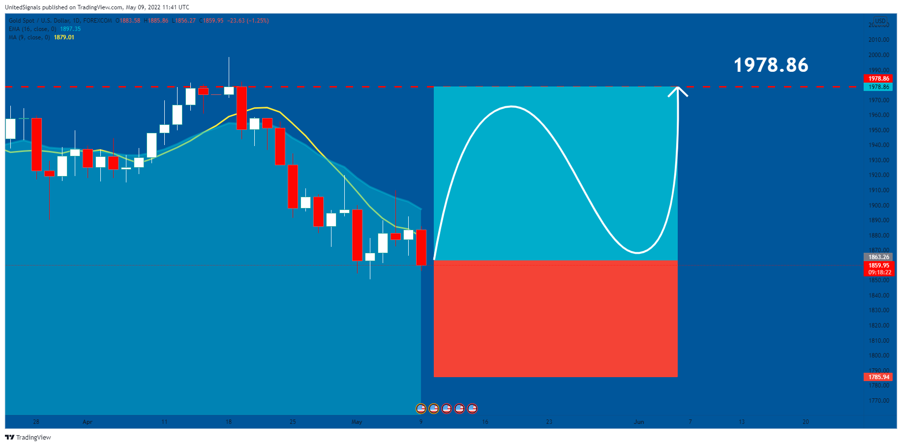 FOREXCOM:XAUUSD Chart Image by UnitedSignals