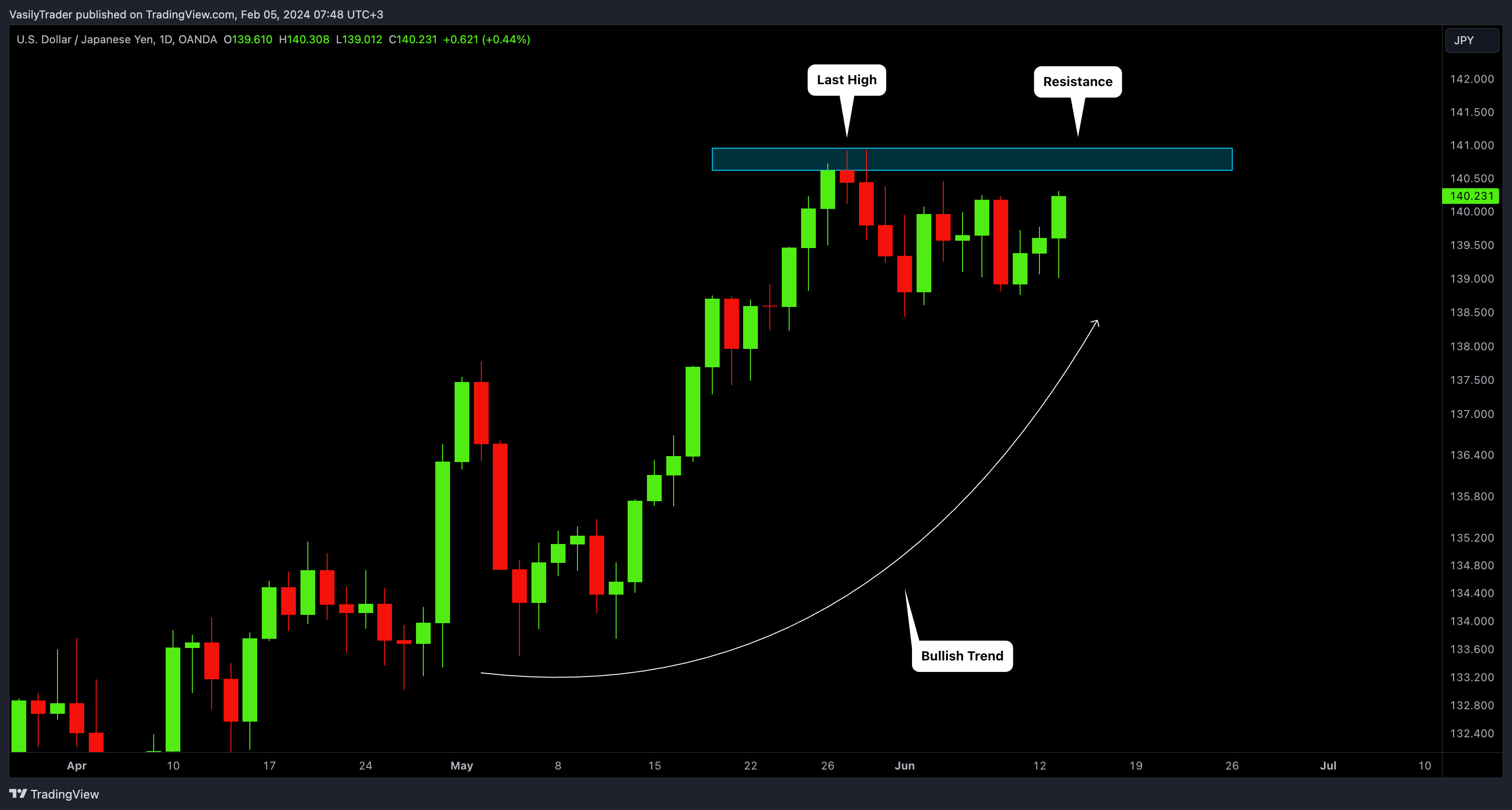 OANDA:USDJPY Chart Image by VasilyTrader