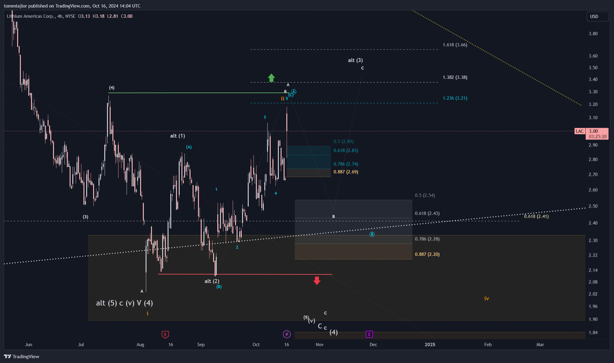 BATS:LAC Chart Image by tommtajlor
