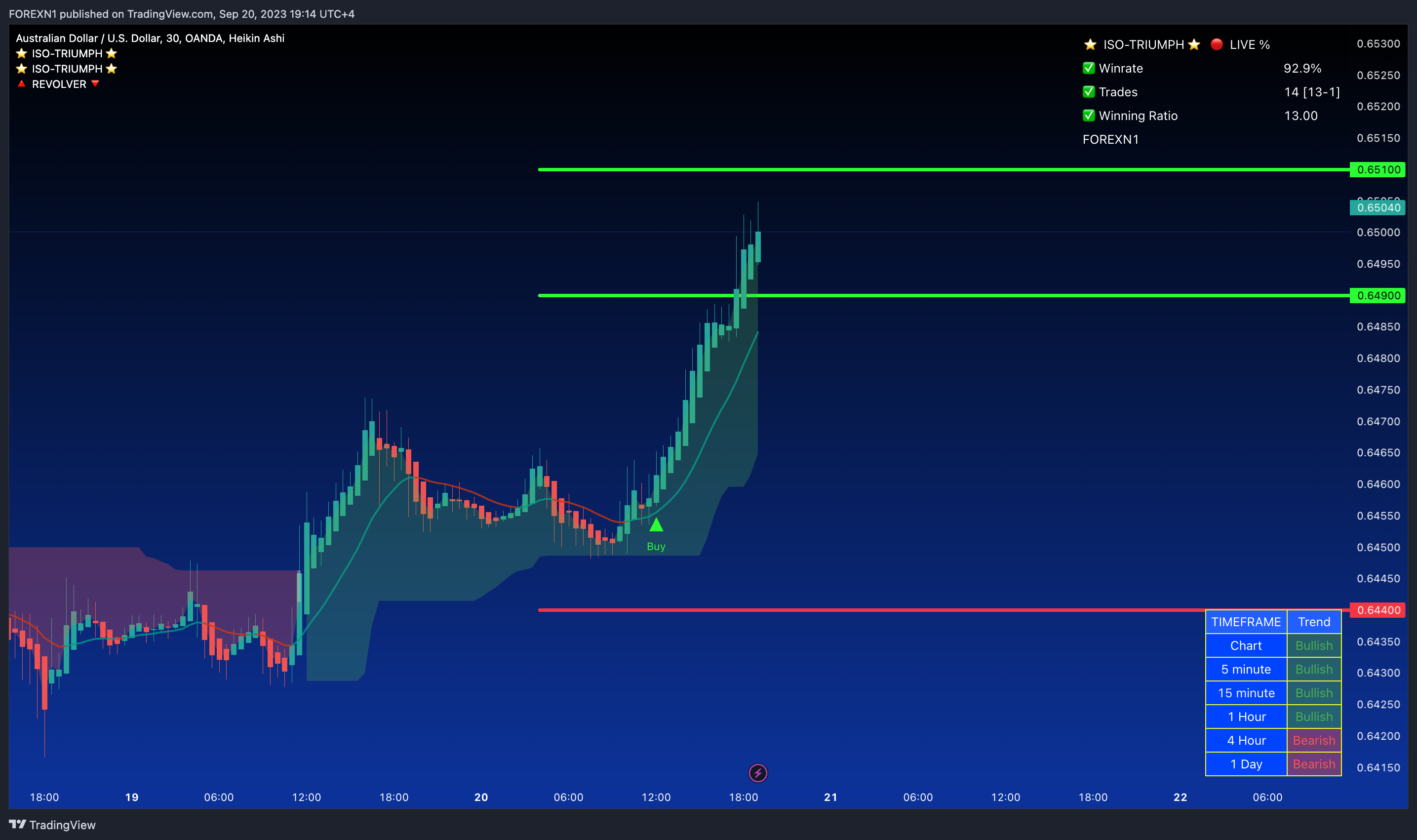 OANDA:AUDUSD Chart Image by FOREXN1