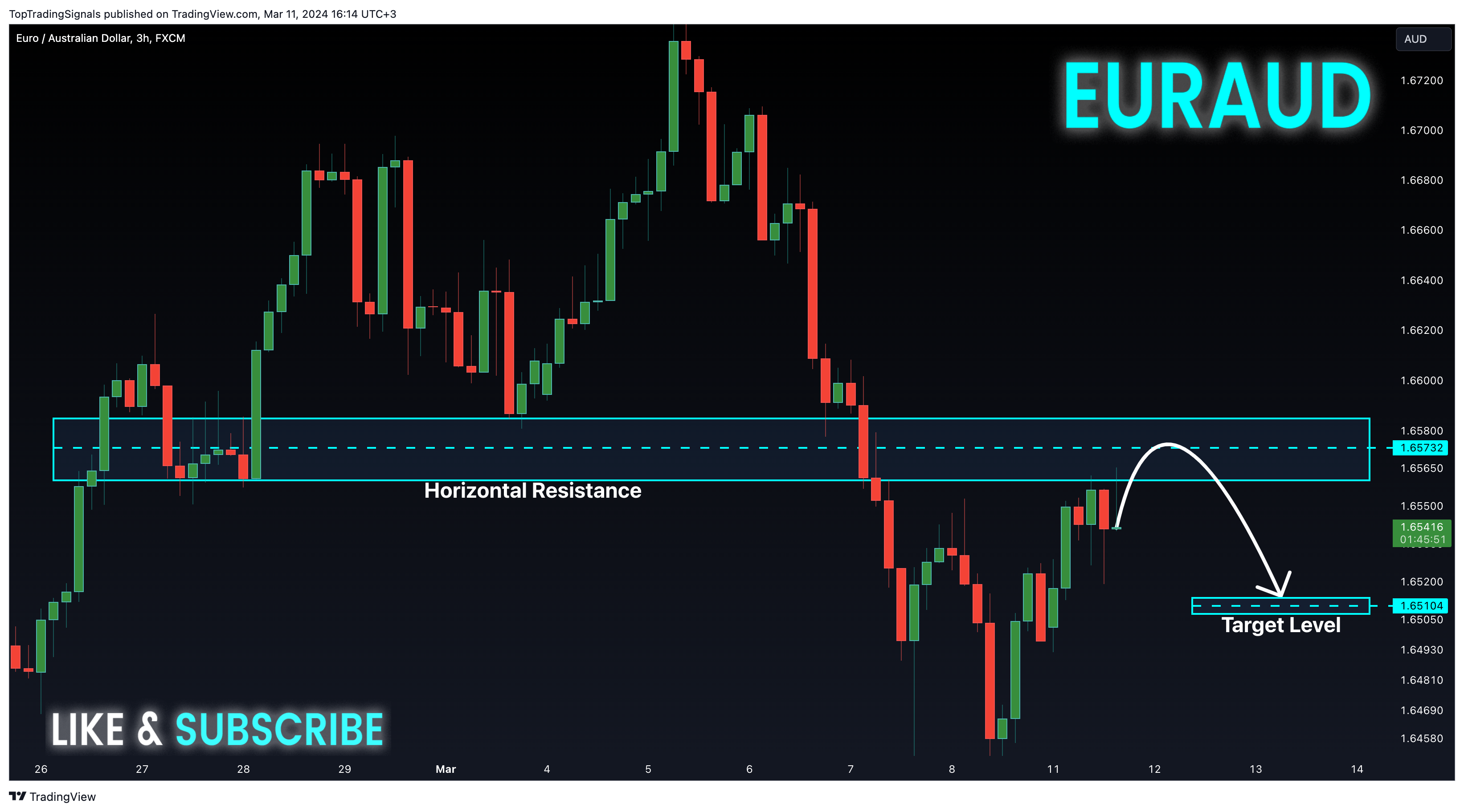 FX:EURAUD Chart Image by TopTradingSignals