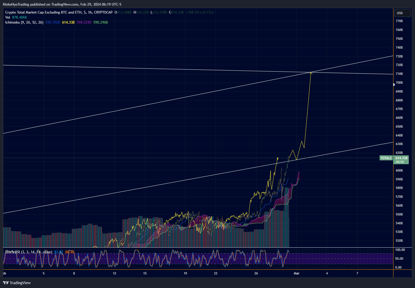CRYPTOCAP:TOTAL3 Chart Image by KinkoHyoTrading