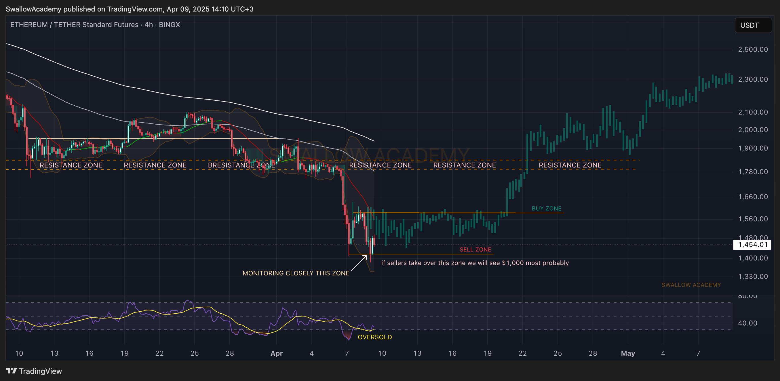 BINGX:ETHUSDT.PS Chart Image by SwallowAcademy