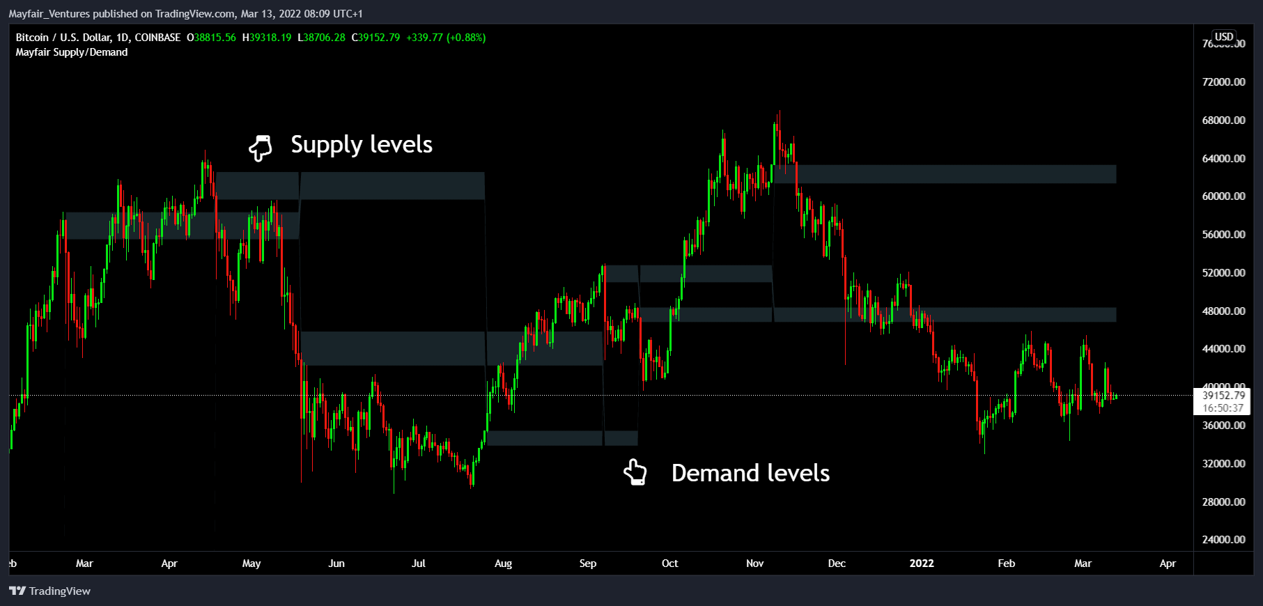COINBASE:BTCUSD Chart Image by Mayfair_Ventures