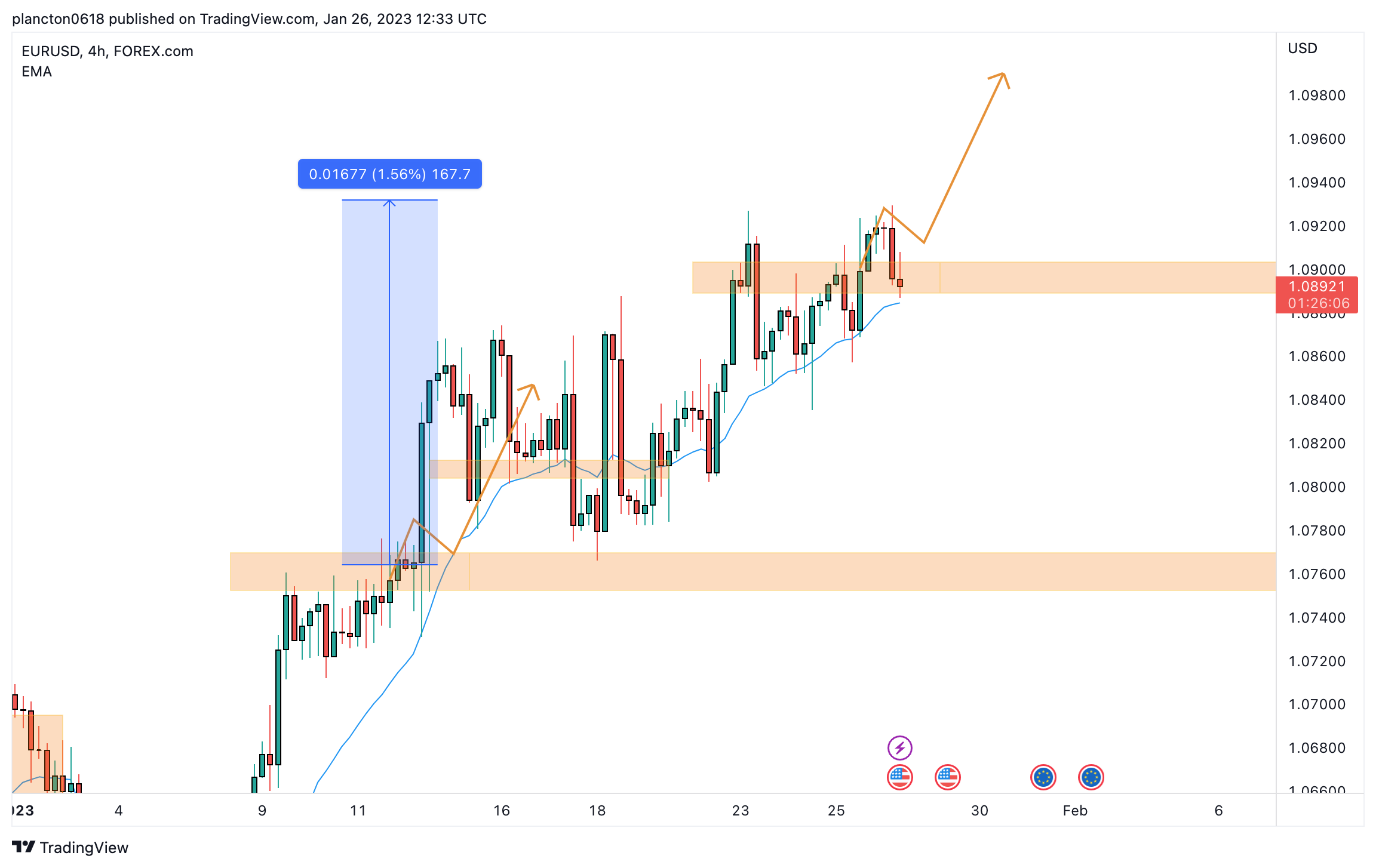 FOREXCOM:EURUSD Chart Image by InkyGrip