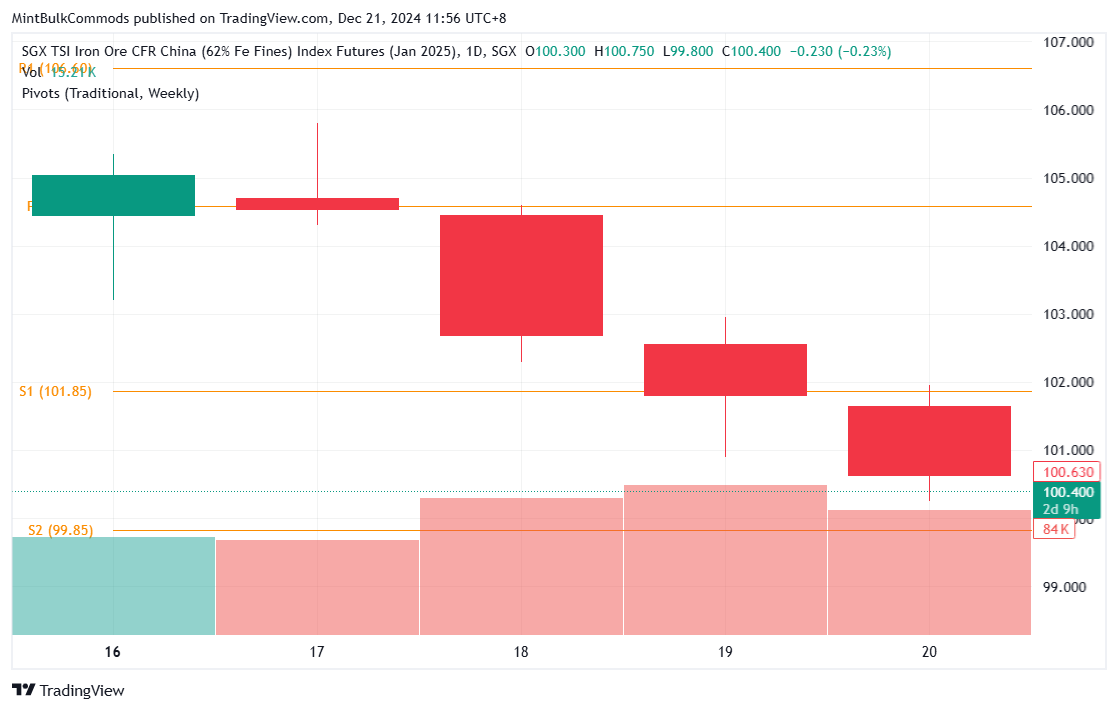 SGX_DLY:FEFF2025 Chart Image by MintBulkCommods