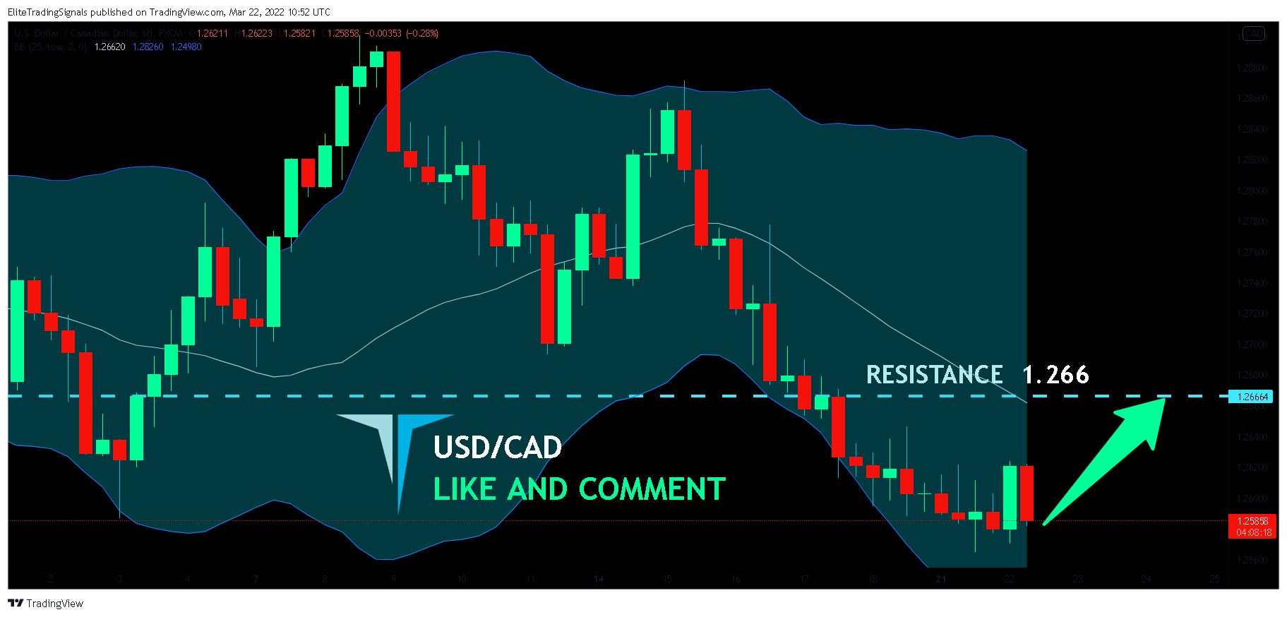 FX:USDCAD Chart Image by EliteTradingSignals
