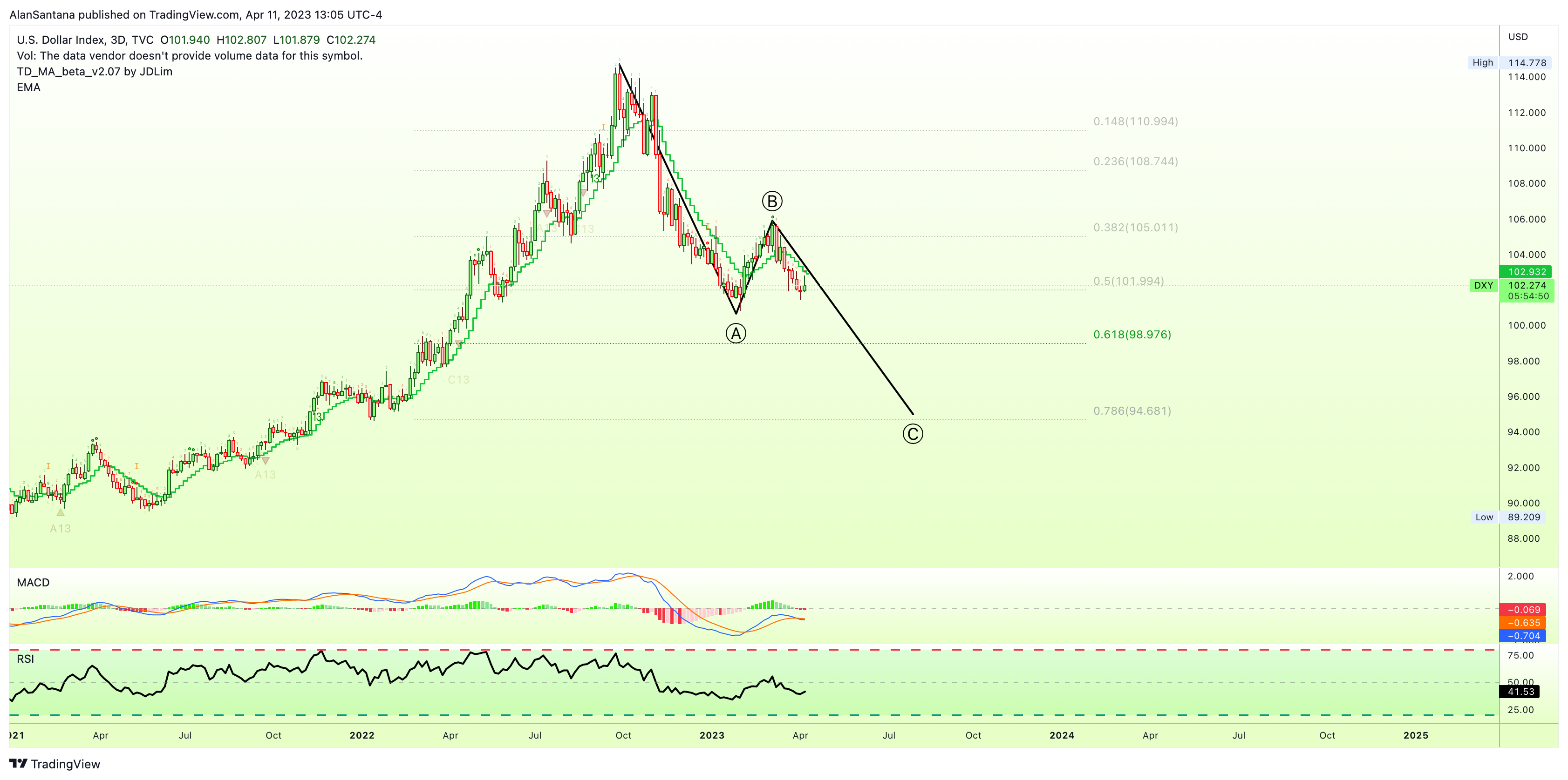 TVC:DXY Chart Image by MasterAnanda