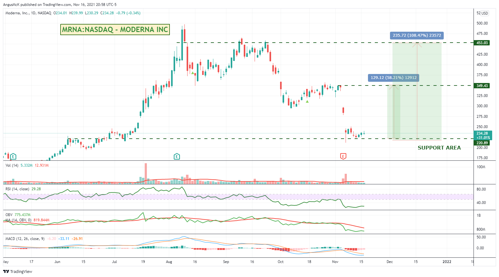 NASDAQ:MRNA Chart Image by zAngus