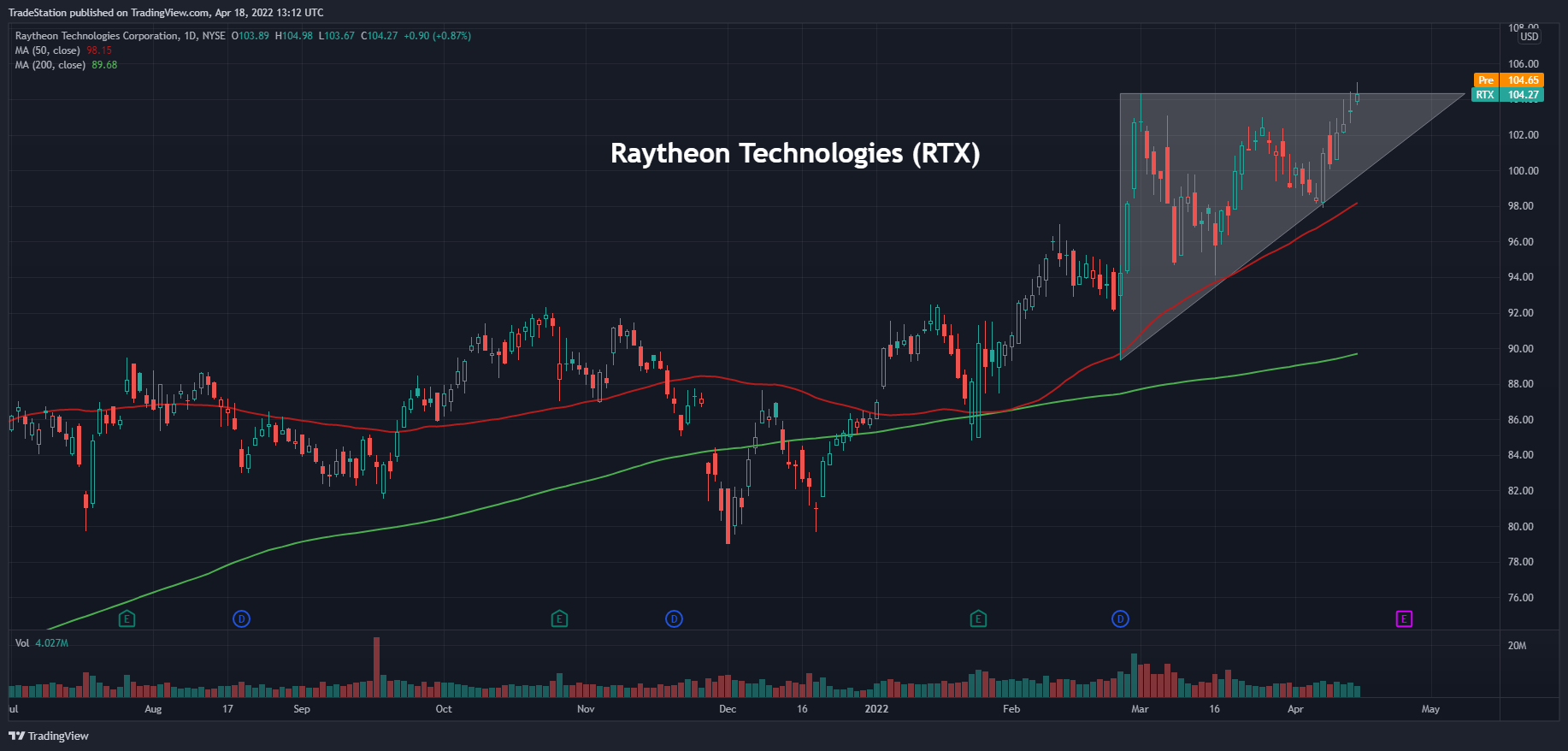 NYSE:RTX Chart Image by TradeStation