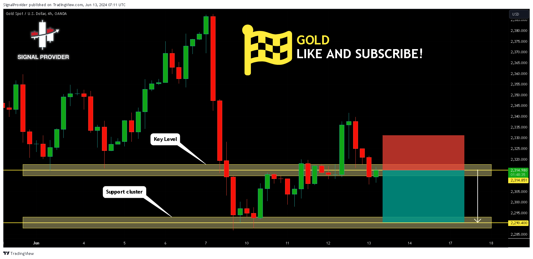 OANDA:XAUUSD Chart Image by SignalProvider