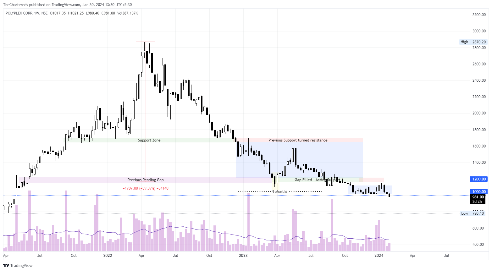 NSE:POLYPLEX Chart Image by TheChartereds