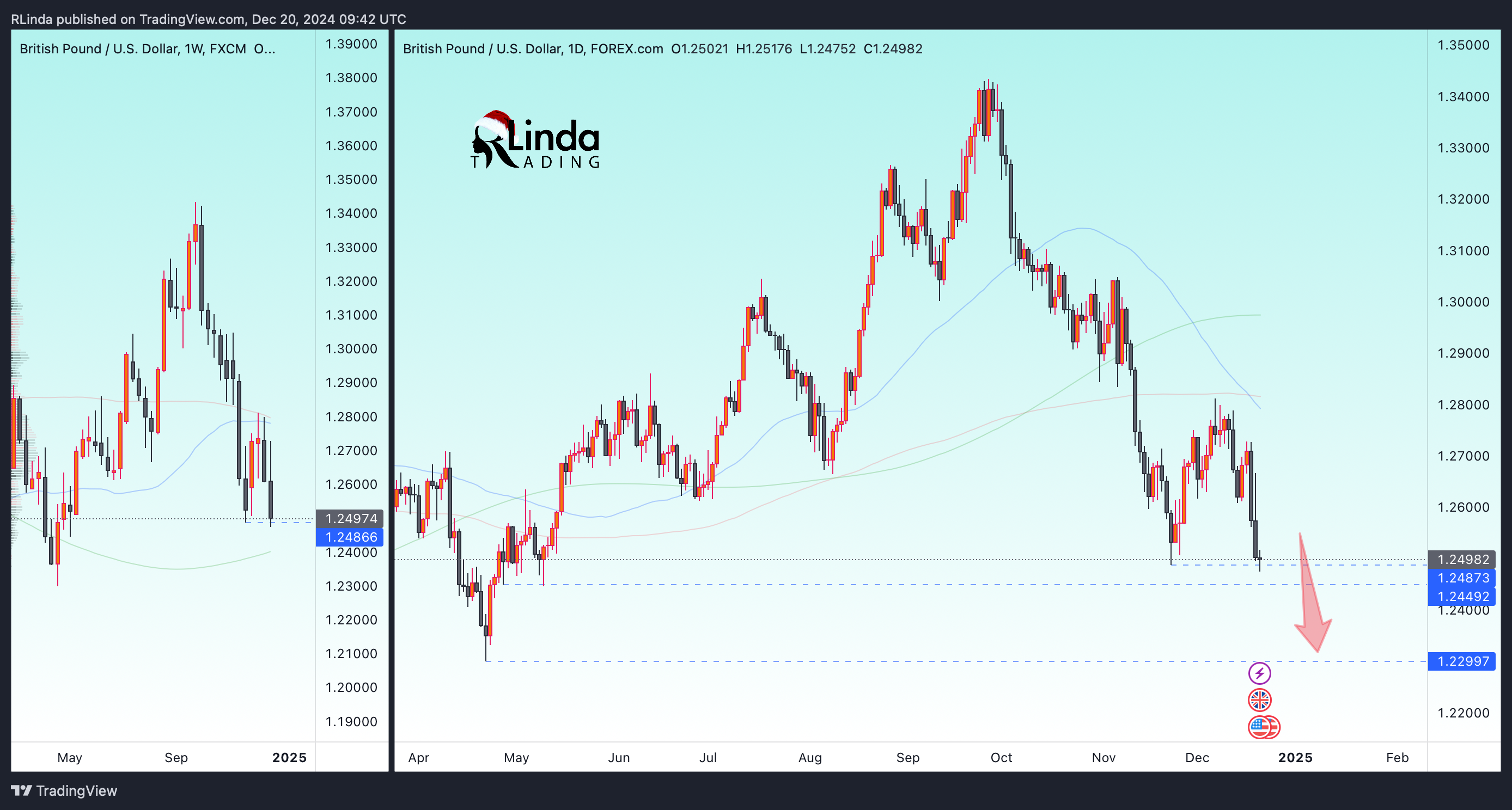 FOREXCOM:GBPUSD Chart Image by RLinda
