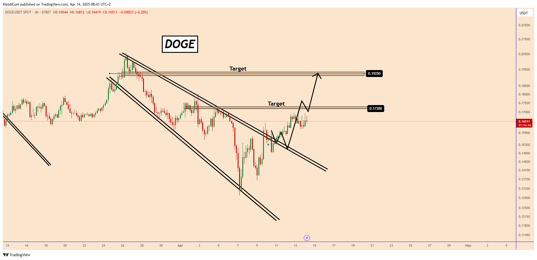 BYBIT:DOGEUSDT Chart Image by KlejdiCuni