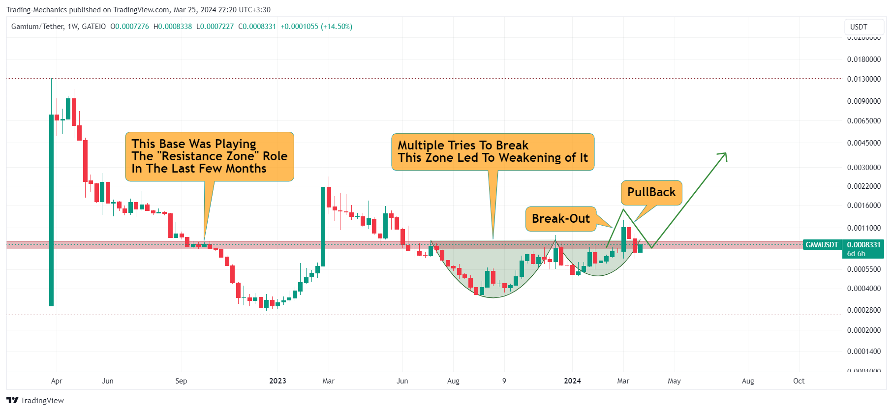 GATEIO:GMMUSDT Chart Image by Trading-Mechanics