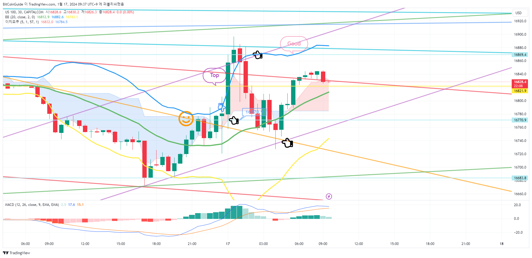 CAPITALCOM:US100 Chart Image by BitCoinGuide