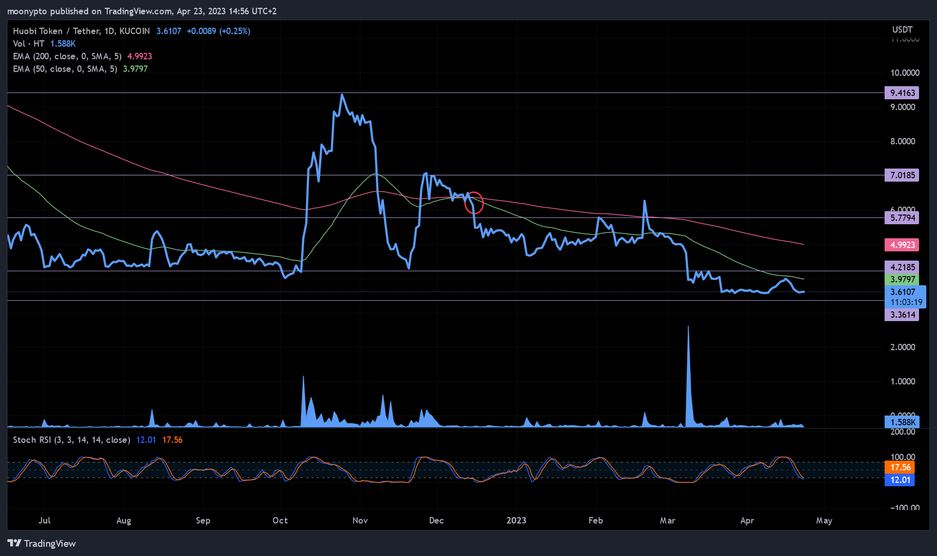 KUCOIN:HTUSDT Chart Image by moonypto