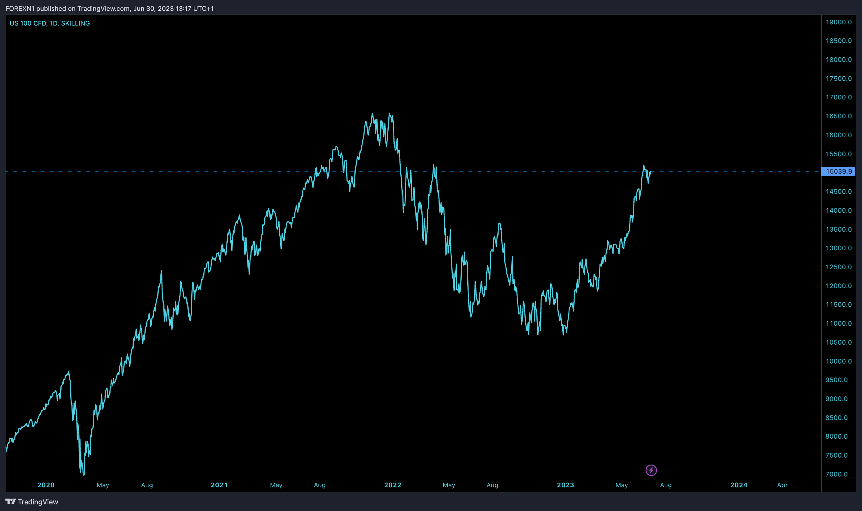 SKILLING:NASDAQ Chart Image by FOREXN1