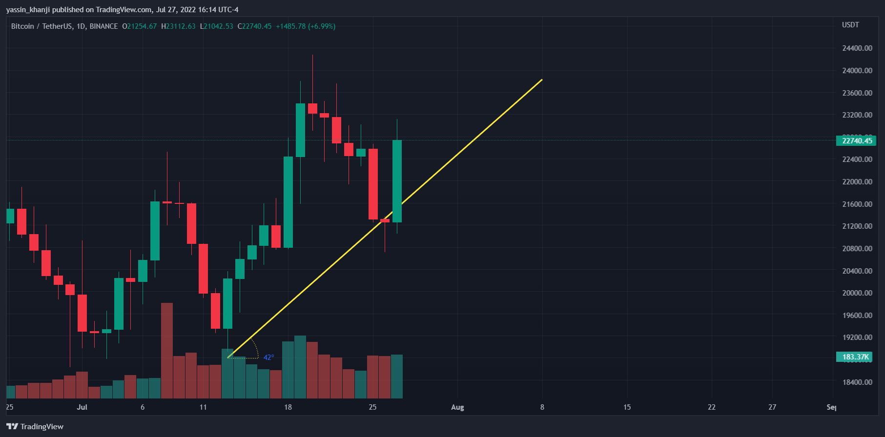 BINANCE:BTCUSDT Chart Image by yassin_khanji