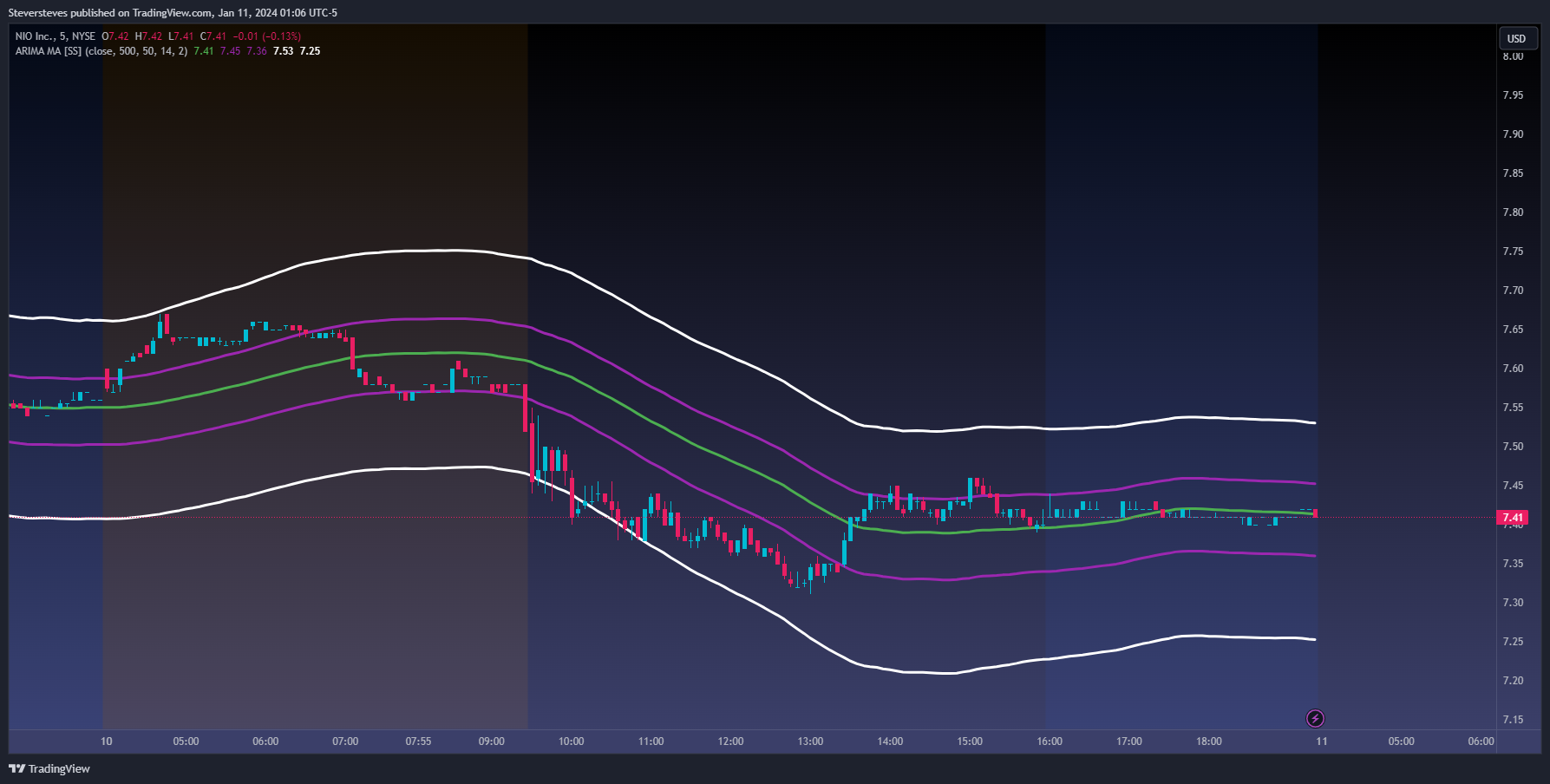 BATS:NIO Chart Image by Steversteves