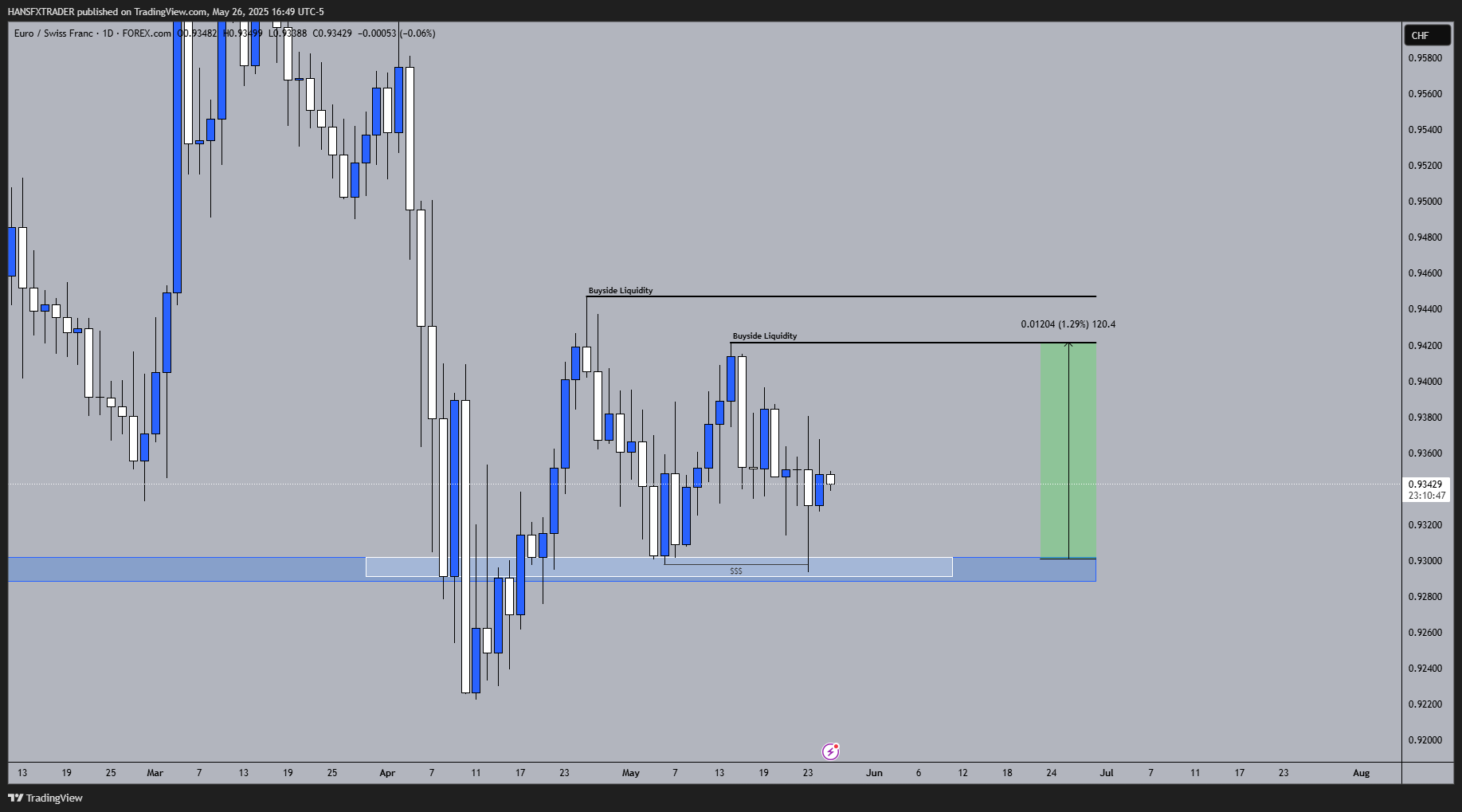FOREXCOM:EURCHF Chart Image by HANSFXTRADER