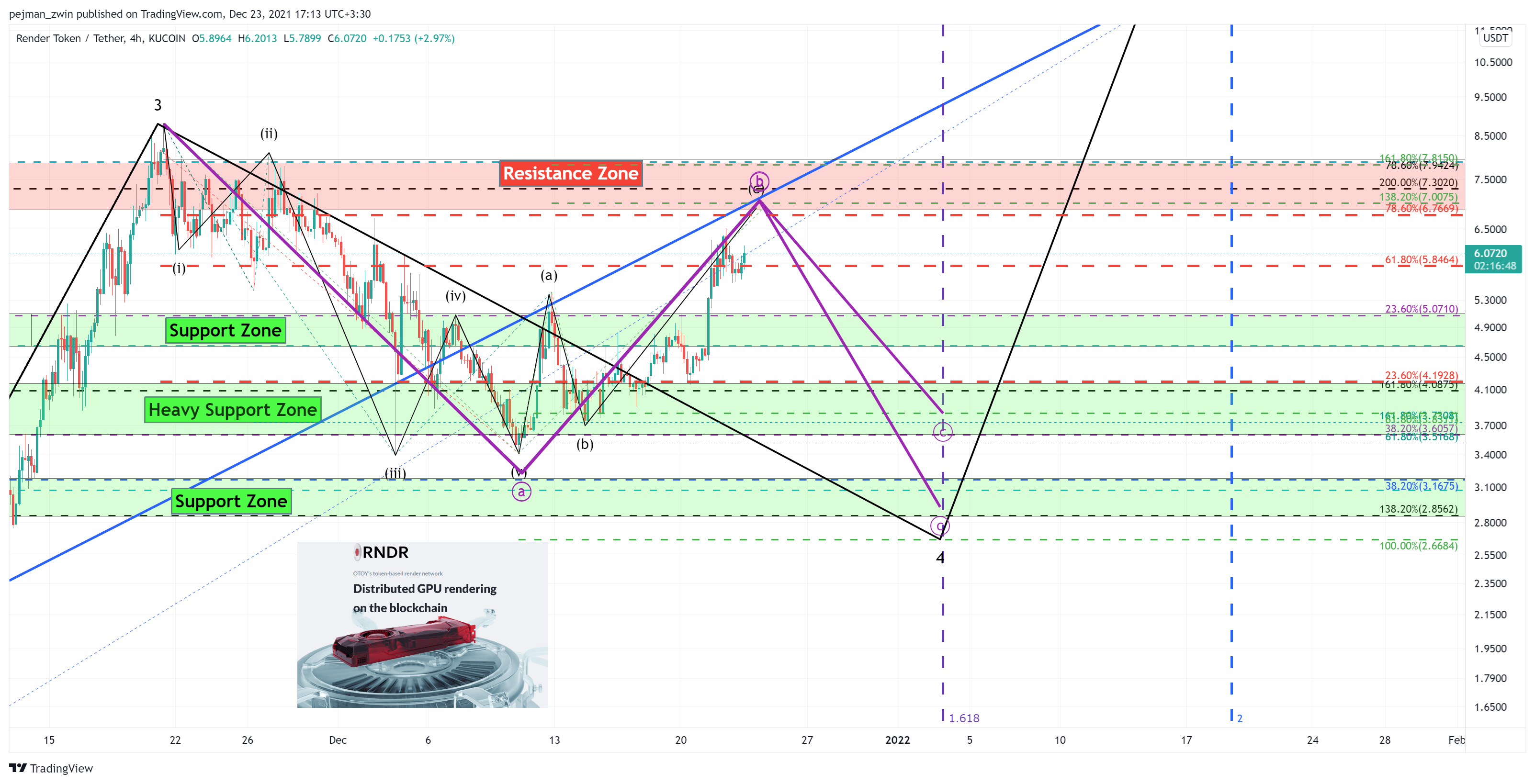 KUCOIN:RNDRUSDT Chart Image by pejman_zwin