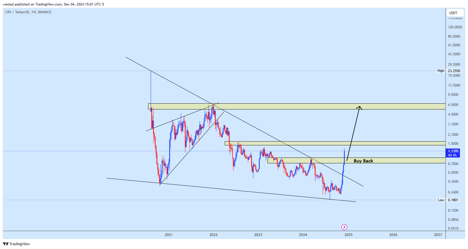 BINANCE:CRVUSDT Chart Image by weslad