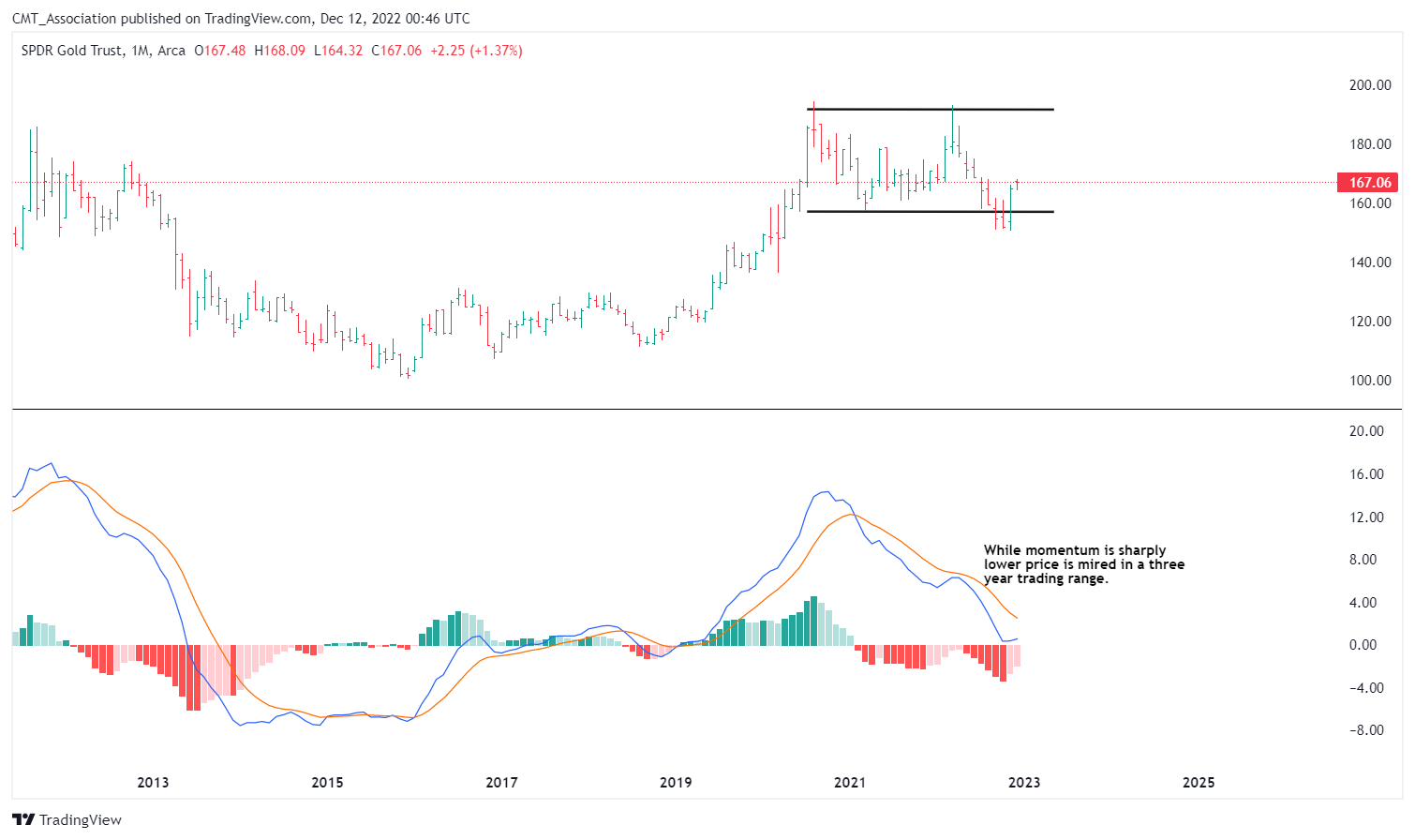 AMEX:GLD Chart Image by CMT_Association