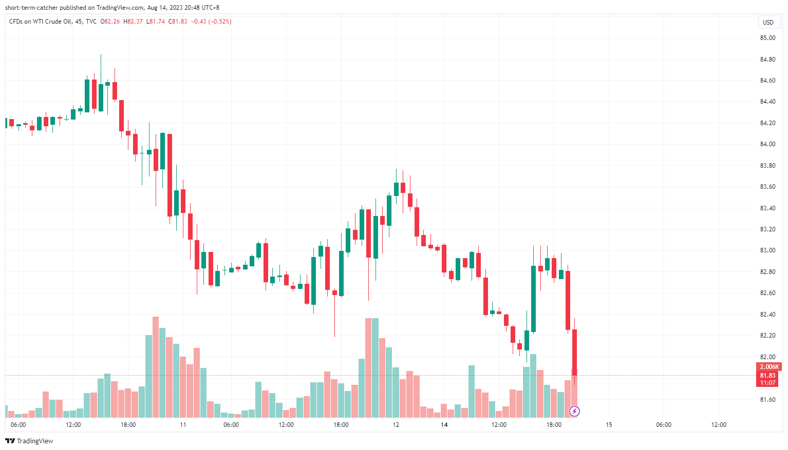 TVC:USOIL Chart Image by short-term-catcher