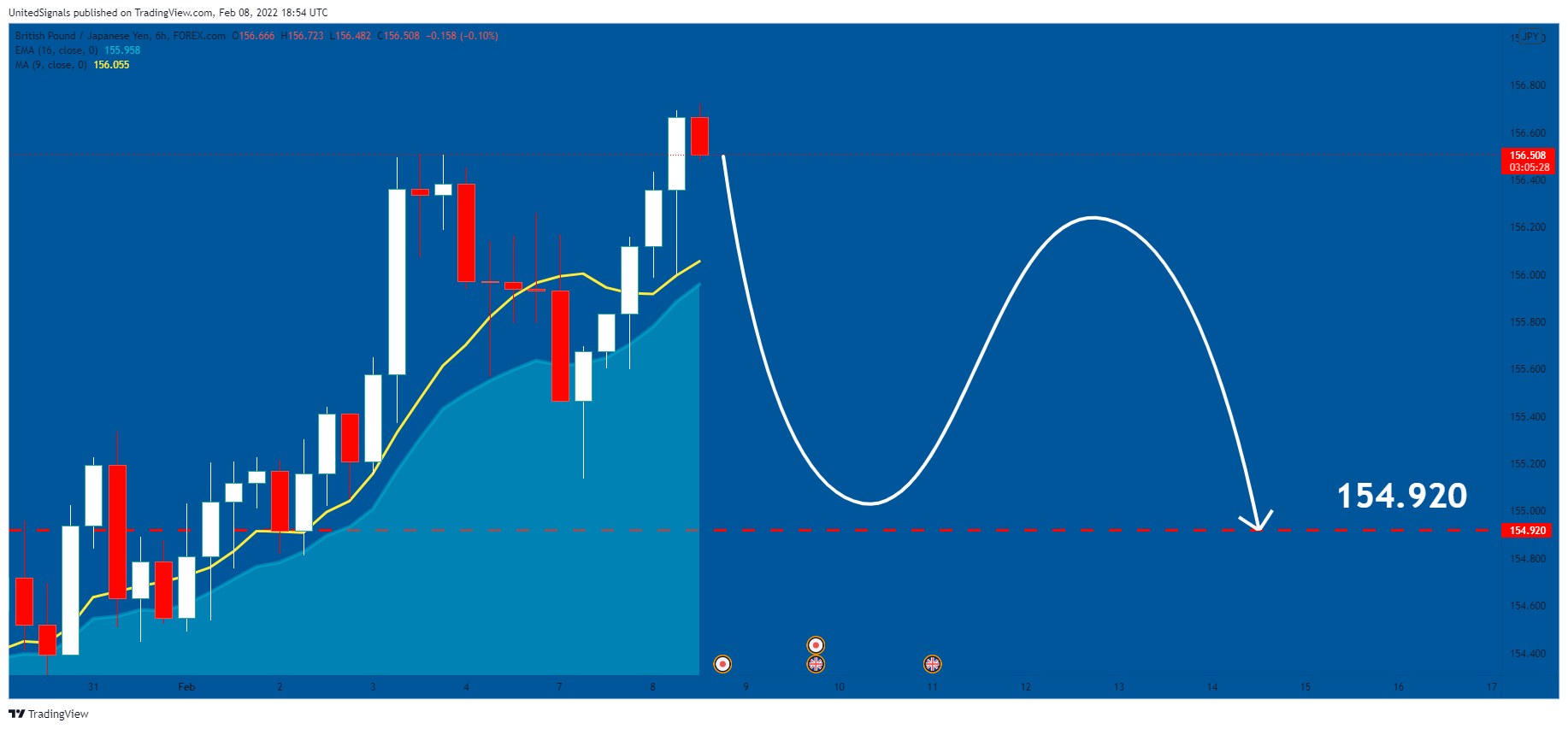 FOREXCOM:GBPJPY Chart Image by UnitedSignals
