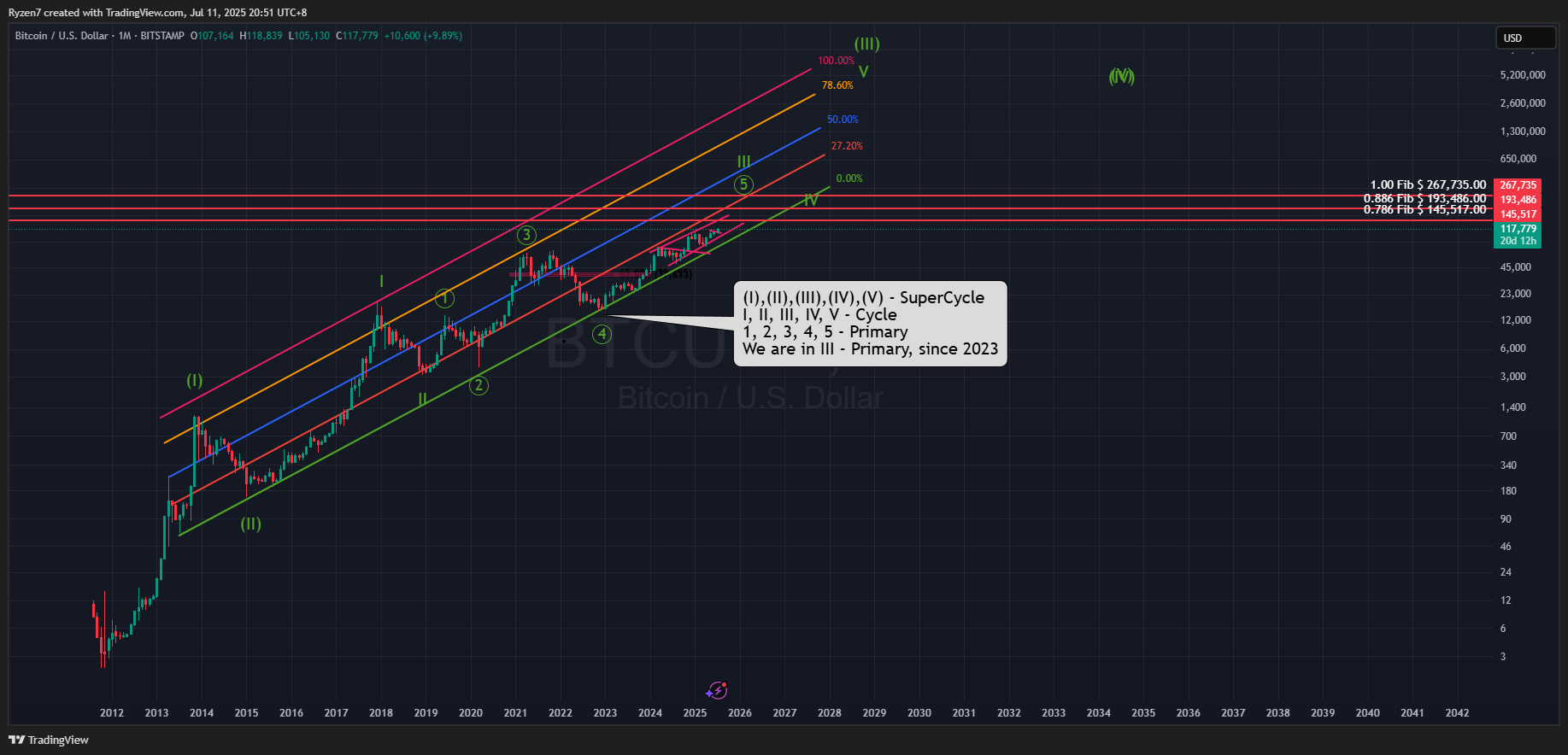 BITSTAMP:BTCUSD Chart Image by Ryzen7