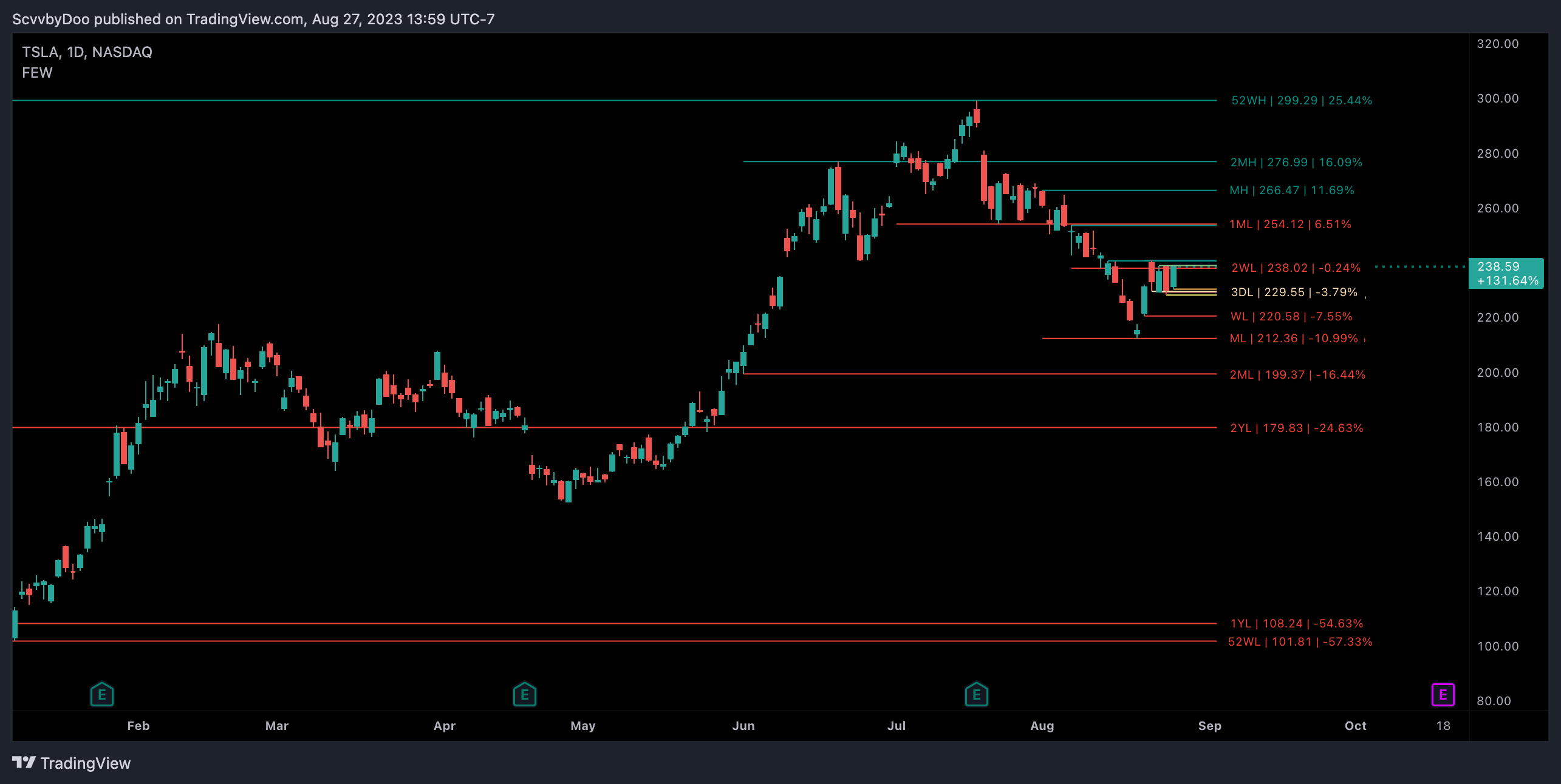 NASDAQ:TSLA Chart Image by Scvvby
