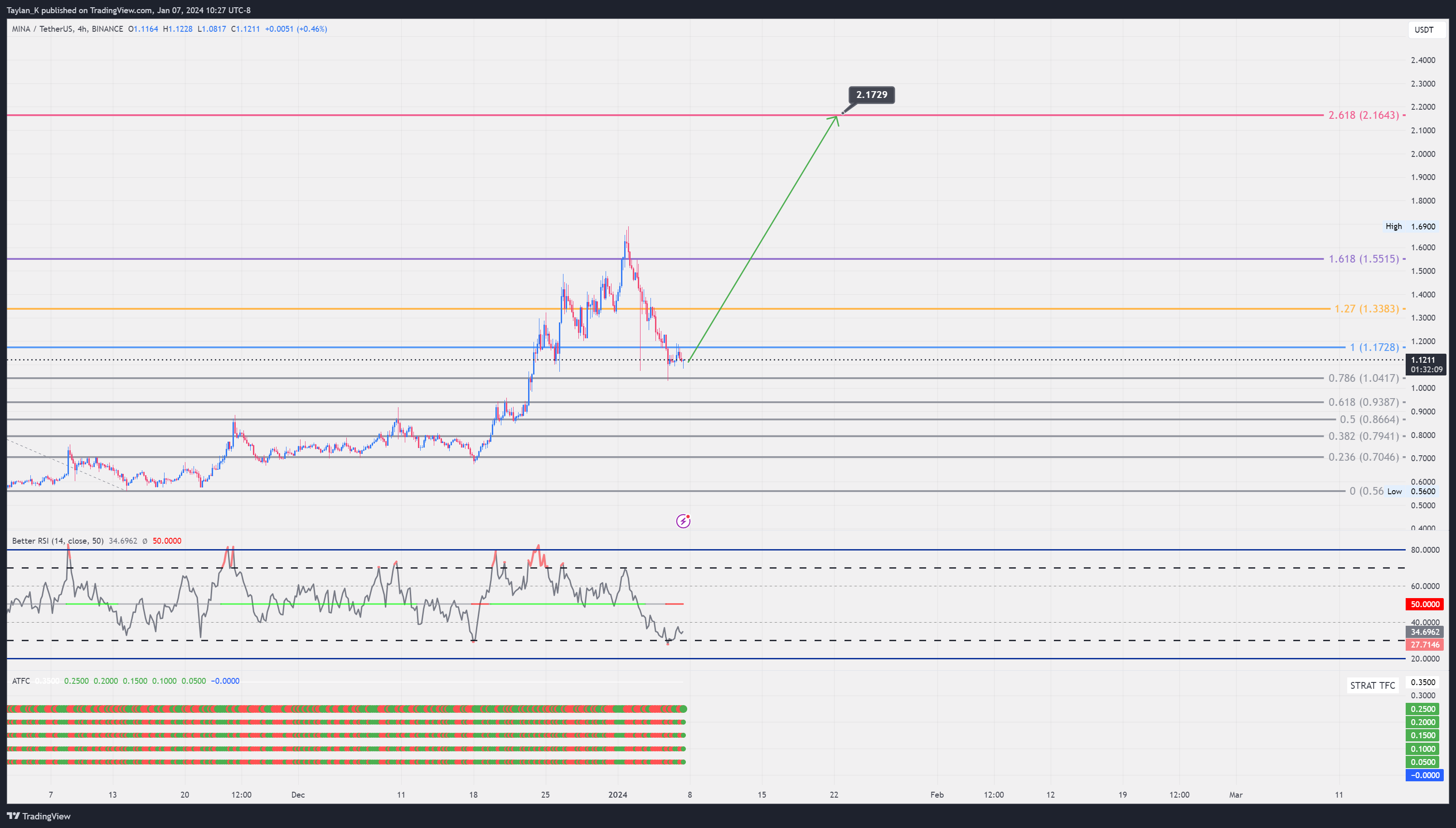 BINANCE:MINAUSDT Chart Image by Taylan_K