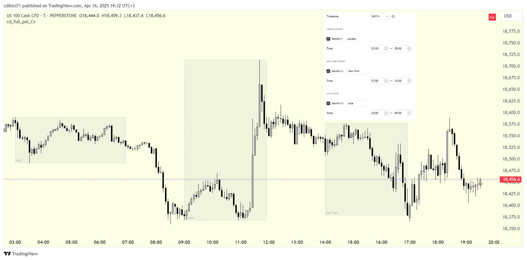 PEPPERSTONE:NAS100 Chart Image by cdikici71