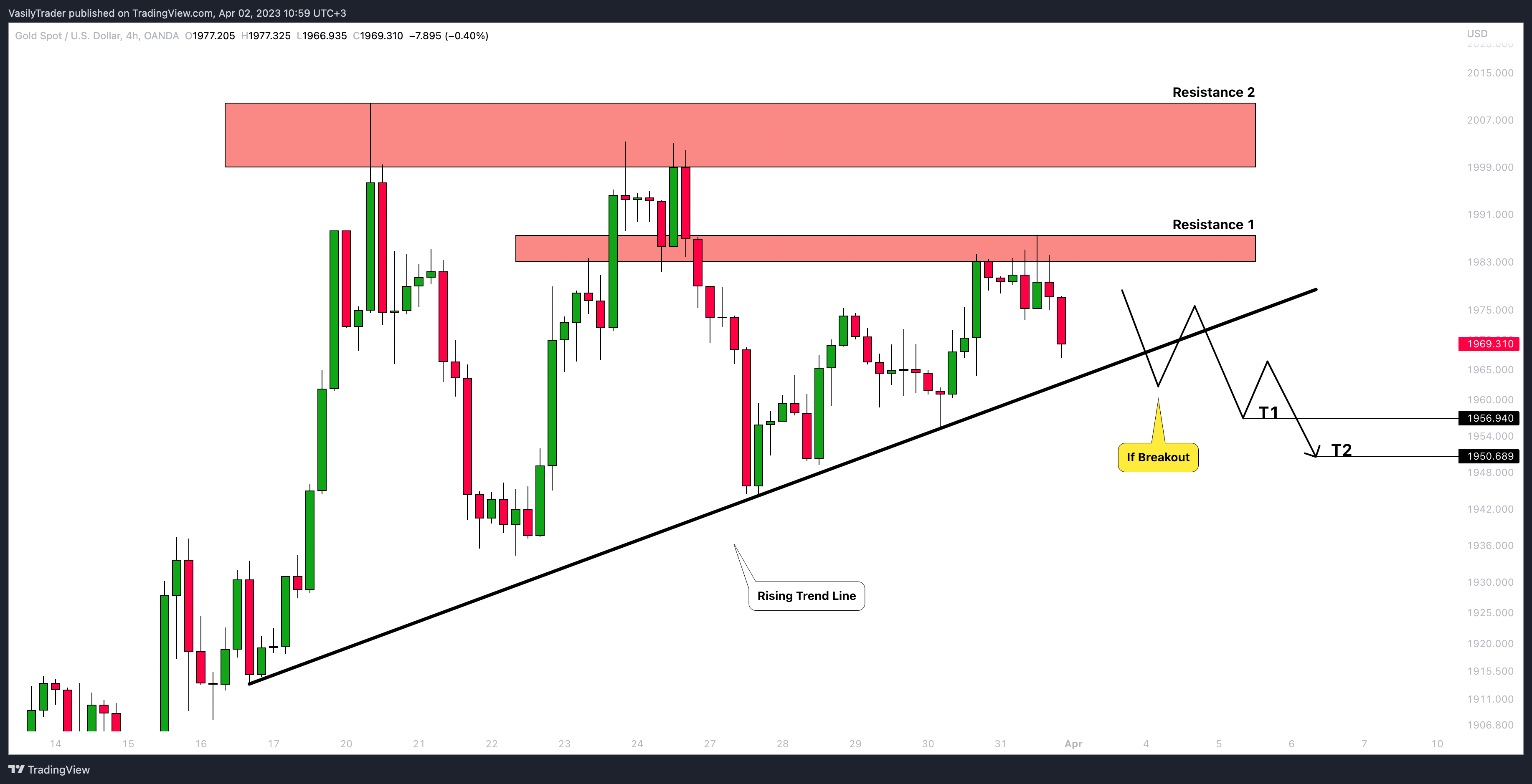 OANDA:XAUUSD Chart Image by VasilyTrader