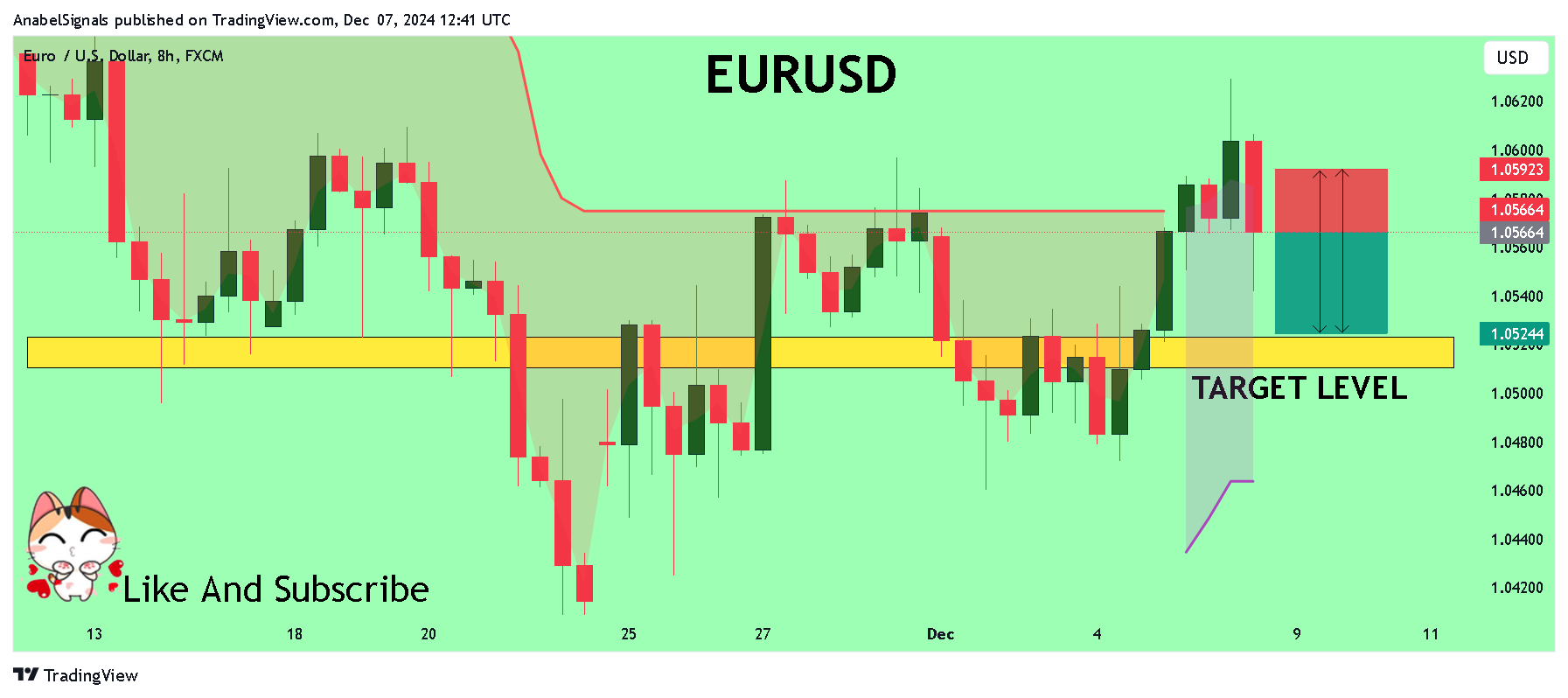 FX:EURUSD Chart Image by AnabelSignals