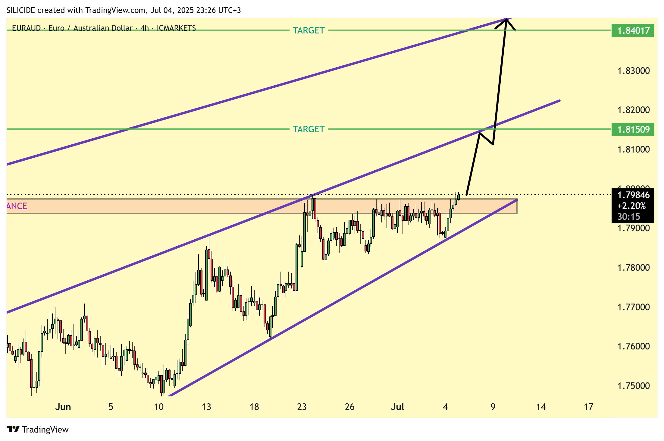 ICMARKETS:EURAUD Chart Image by SILICIDE