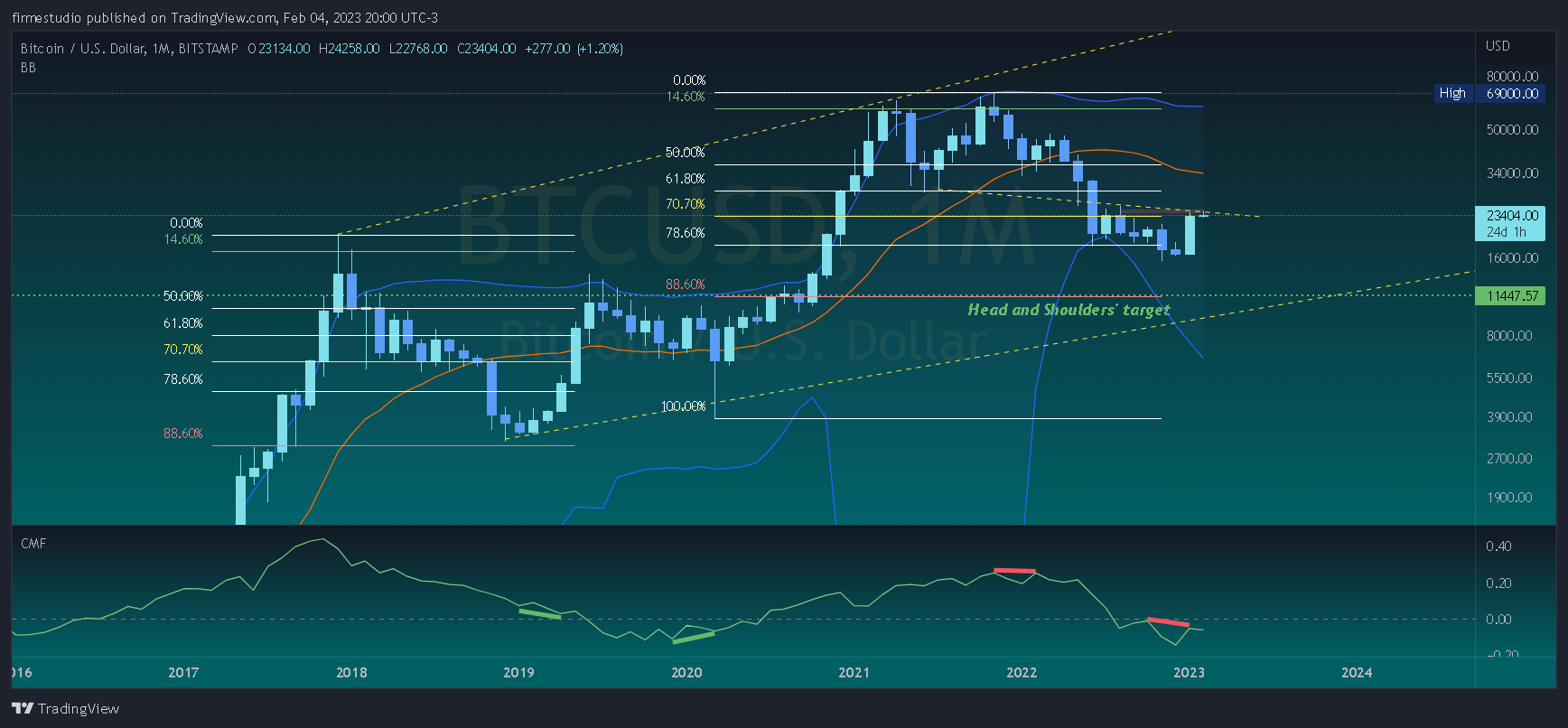 BITSTAMP:BTCUSD Chart Image by firmestudio
