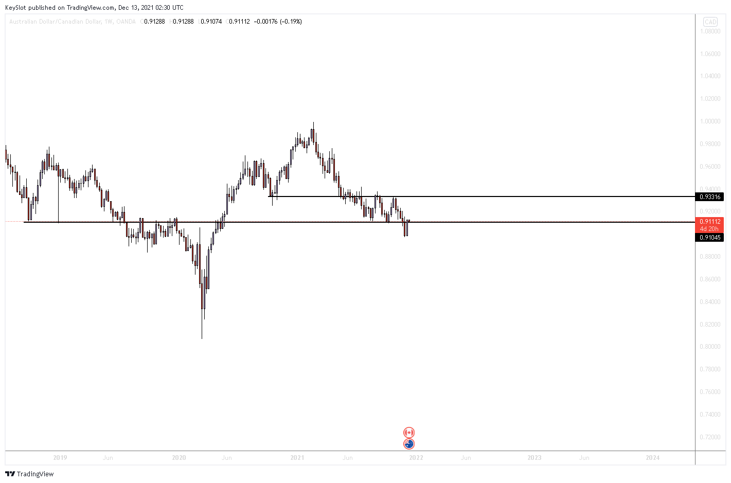 OANDA:AUDCAD Chart Image by KeySlot