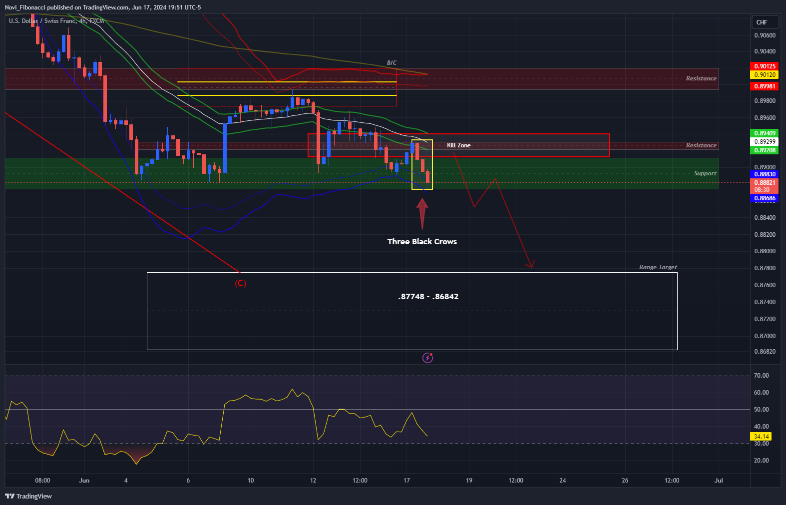 FX:USDCHF Chart Image by Novi_Fibonacci