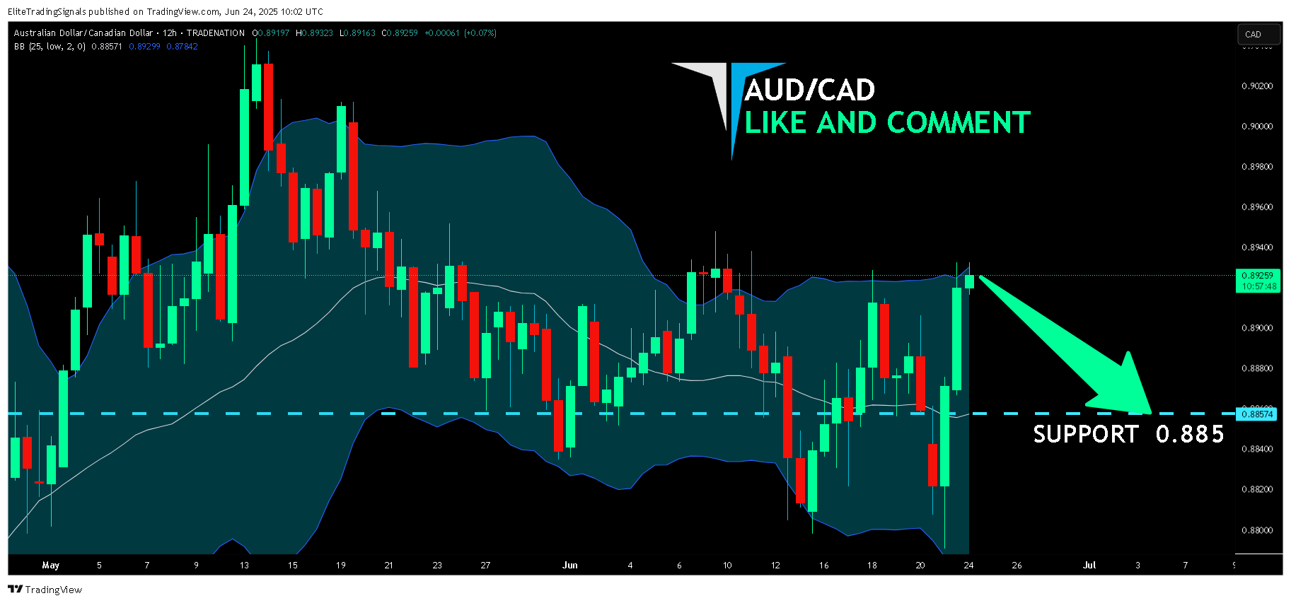 TRADENATION:AUDCAD Chart Image by EliteTradingSignals