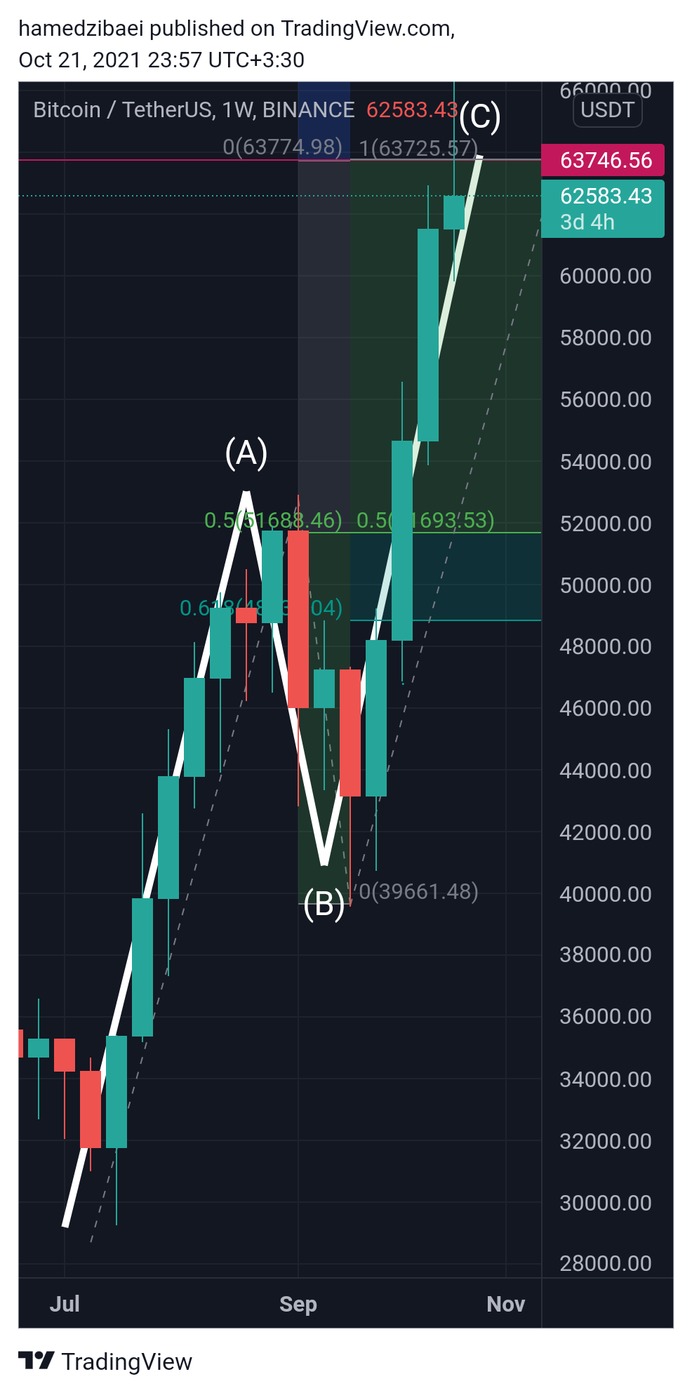 BINANCE:BTCUSDT Chart Image by hamedzibaei