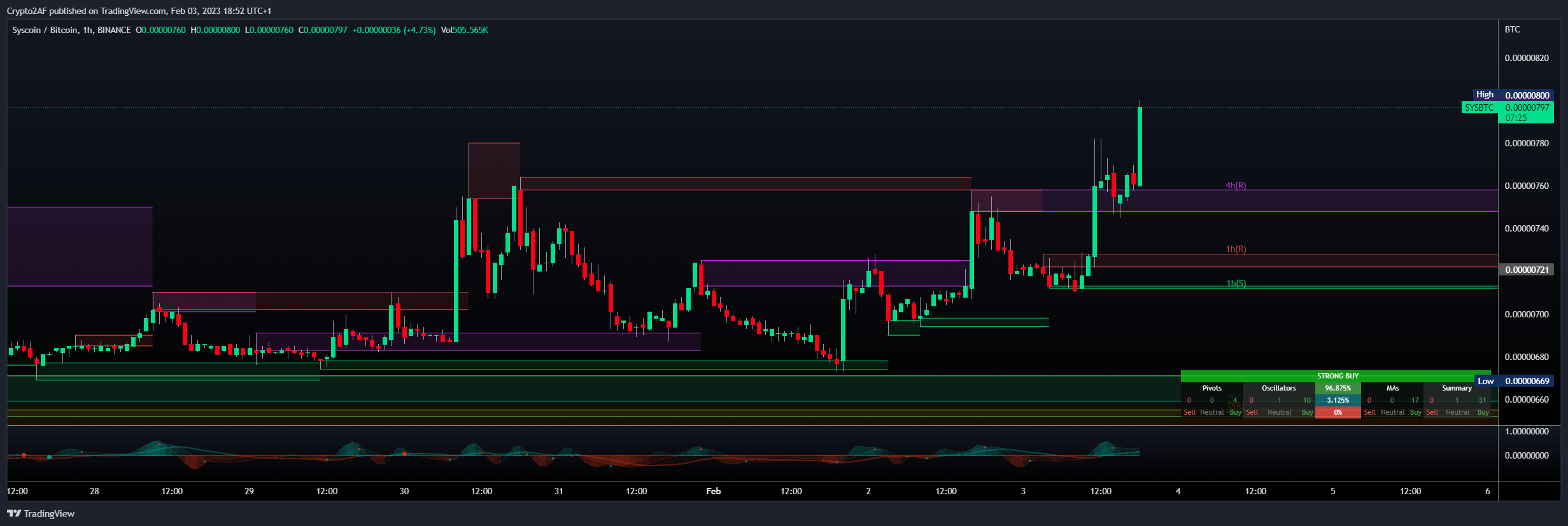 BINANCE:SYSBTC Chart Image by Crypto2AF