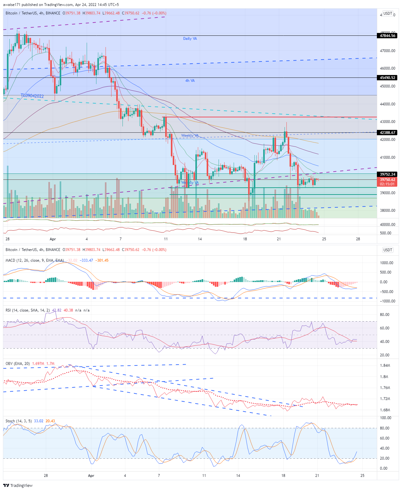 BINANCE:BTCUSDT Chart Image by awaise171