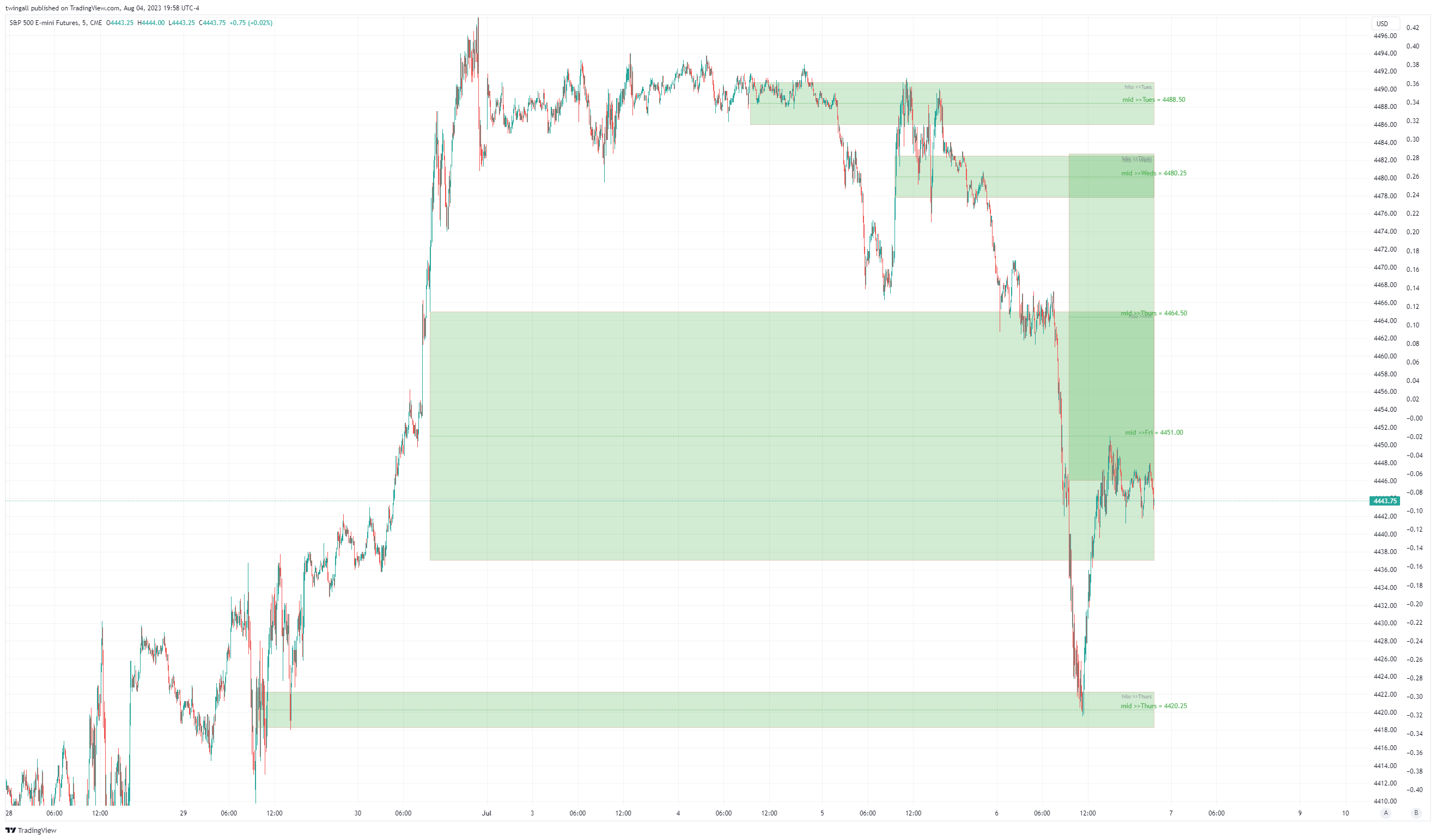 CME_MINI:ES1! Chart Image by twingall
