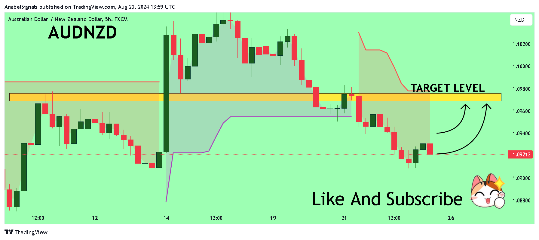 FX:AUDNZD Chart Image by AnabelSignals