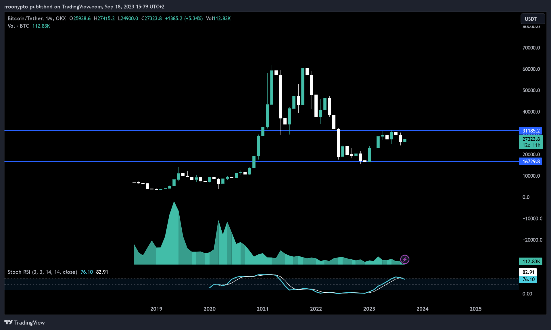 OKX:BTCUSDT Chart Image by moonypto
