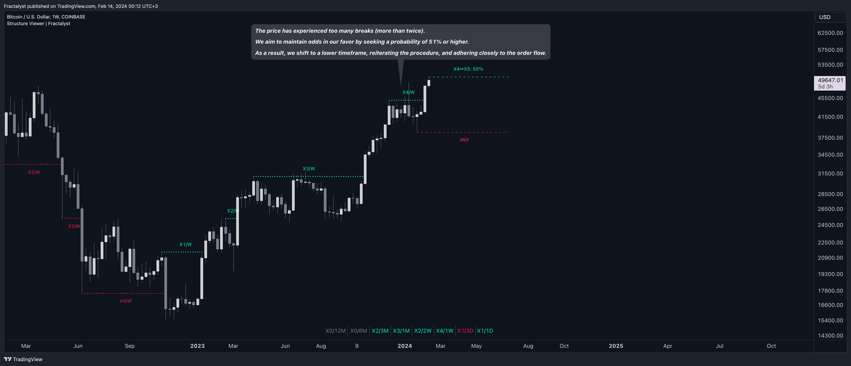 COINBASE:BTCUSD Chart Image by Fractalyst