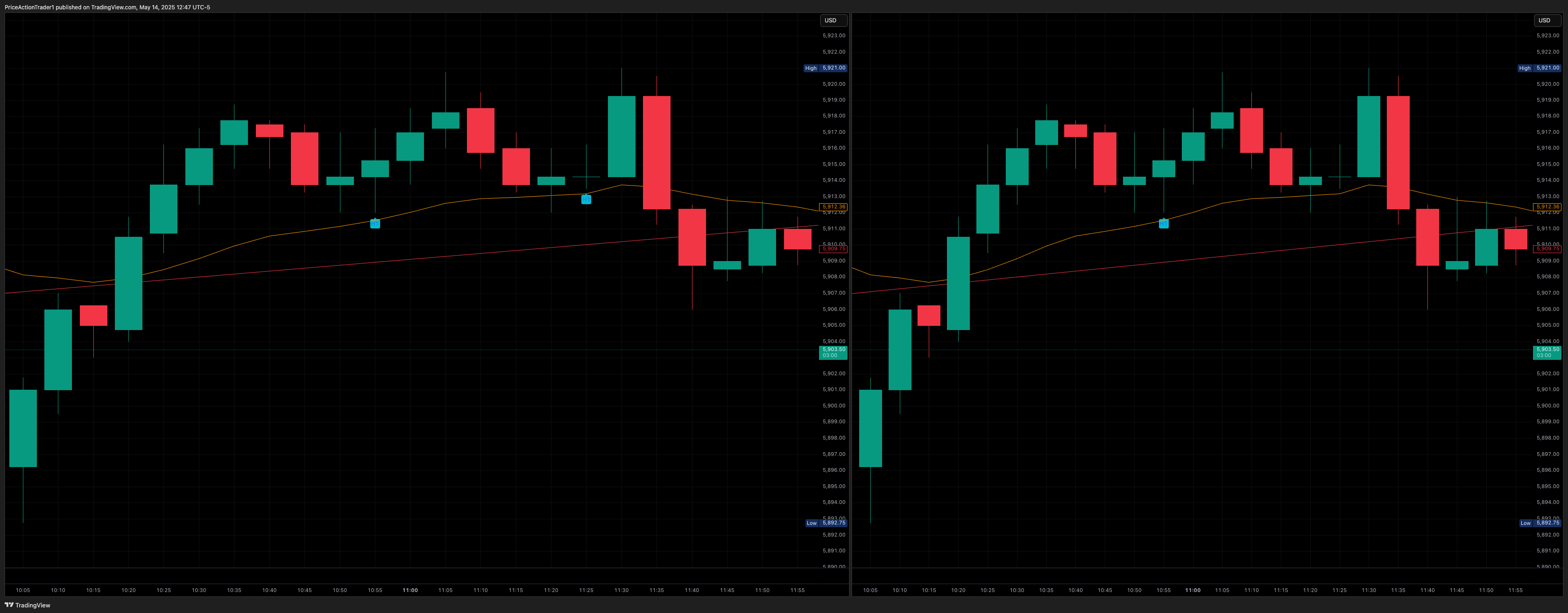 CME_MINI:MES1! Chart Image by PriceActionTrader1