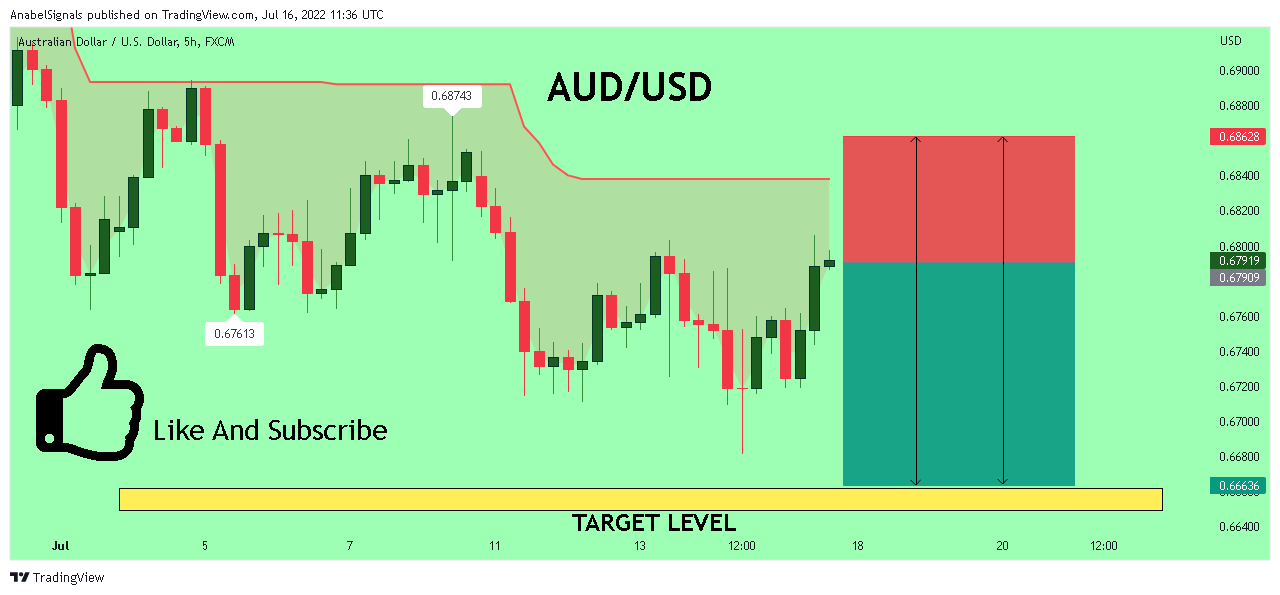 FX:AUDUSD Chart Image by AnabelSignals